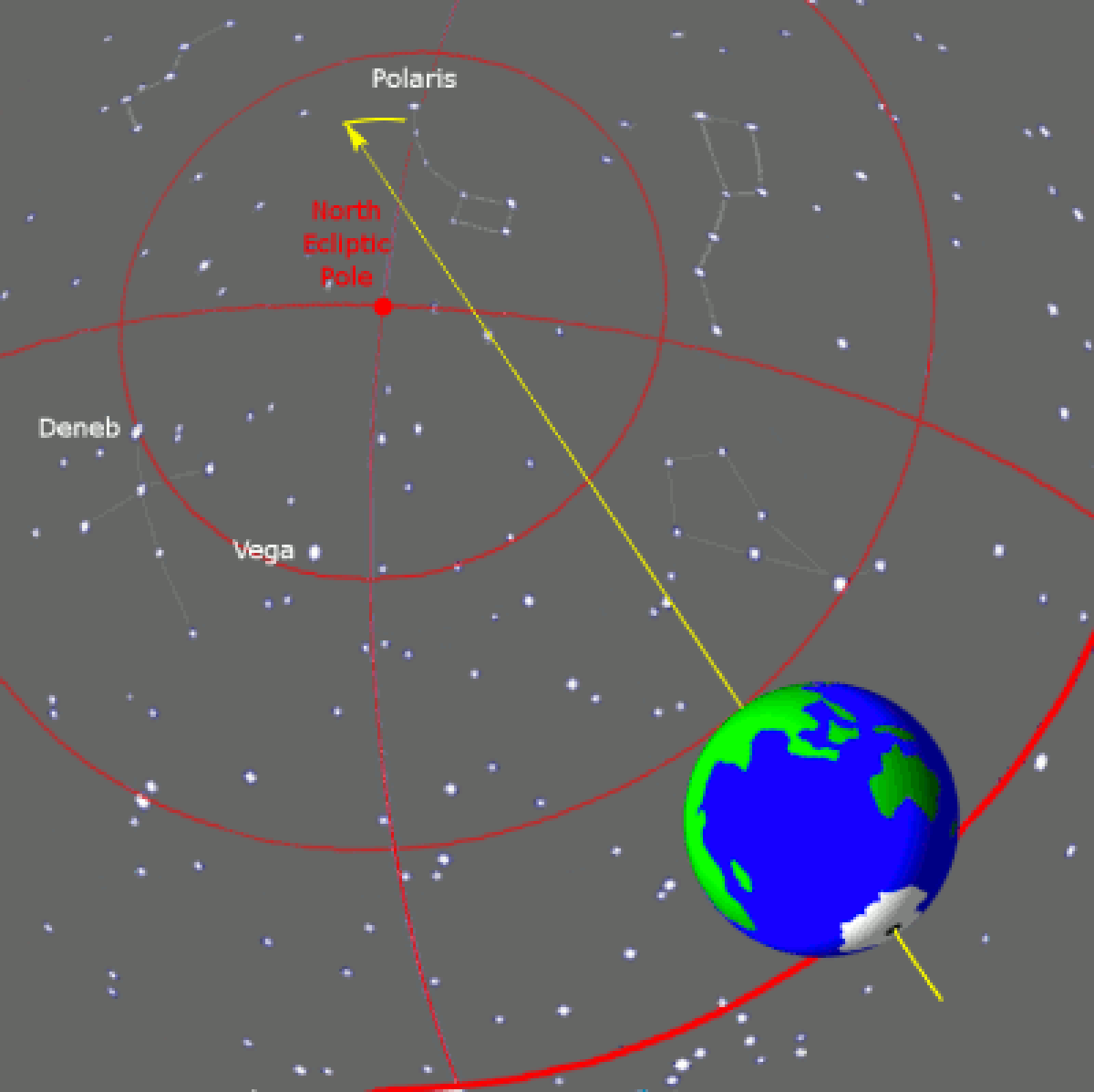 Diagram illustrating the 25,700-year cycle of axial precession, showing the Earth's axis precessing around the North Ecliptic Pole. The current north pole star, Polaris, is shown at the top, with Deneb to the left and Vega to the left center, indicating future pole stars.