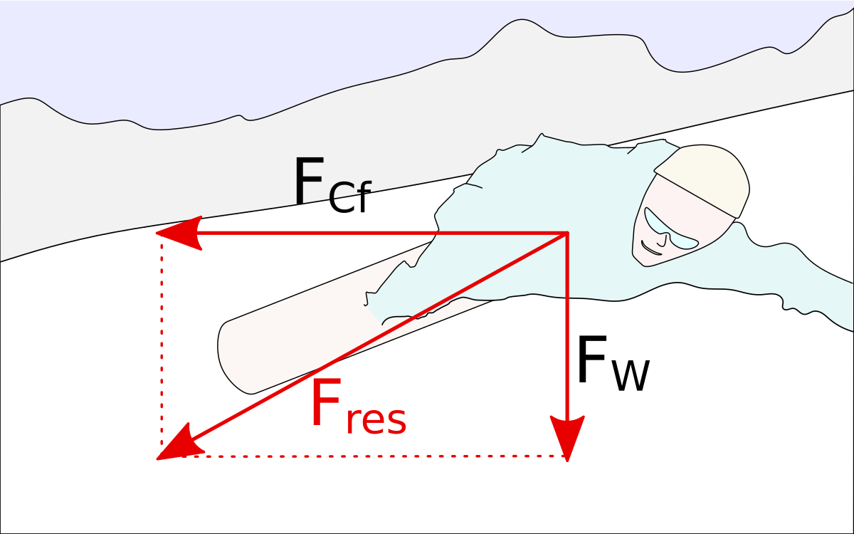 Diagram illustrating the forces acting on a snowboarder in a curve. Red arrows represent the weight force (Fw) acting vertically downwards, the centrifugal force (Fcf) acting horizontally outwards, and the resulting force (Fres) acting diagonally, which the snowboarder's leg muscles must withstand.