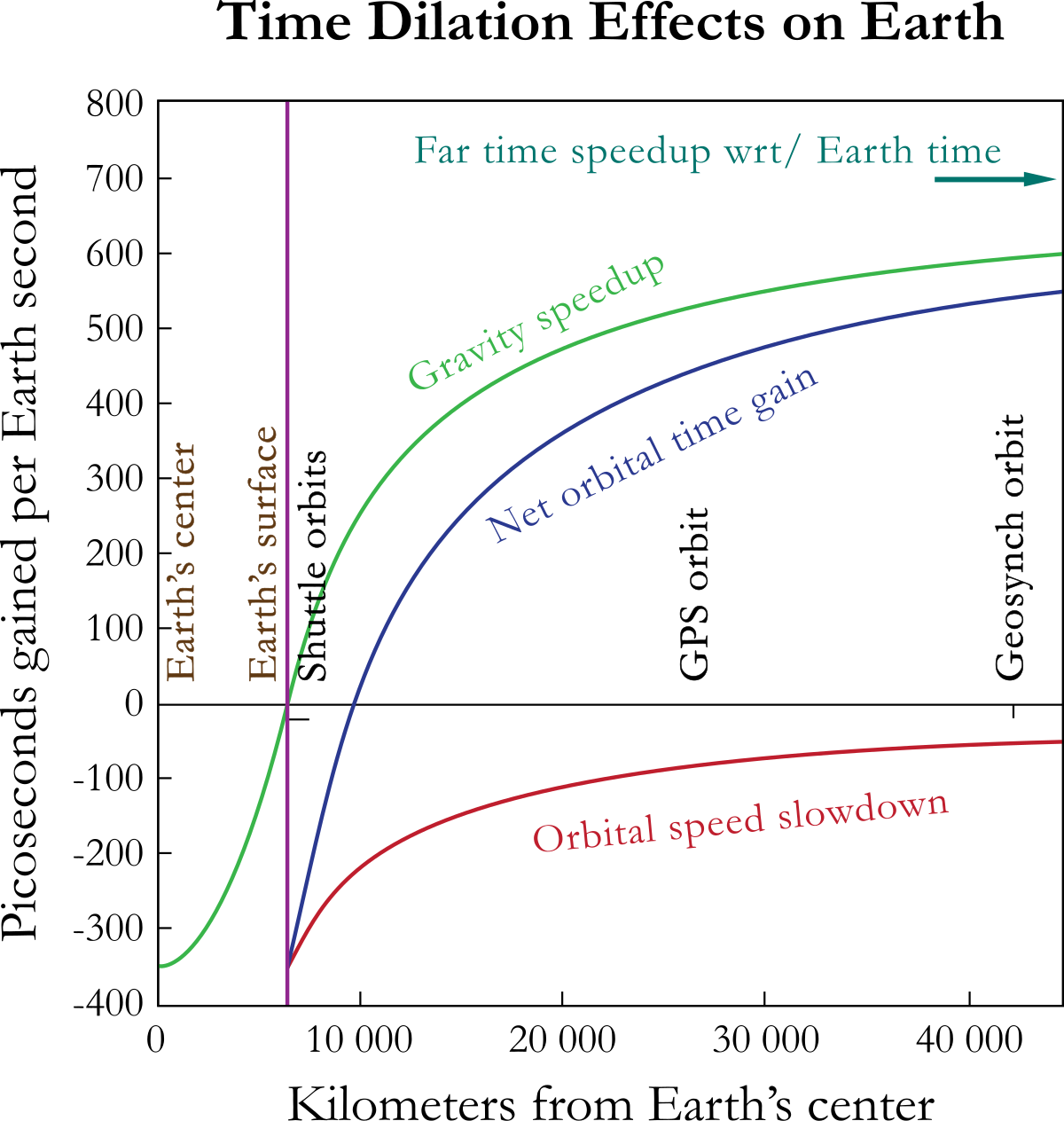 Graph titled "Time Dilation Effects on Earth" plotting picoseconds gained per Earth second (Y-axis) against kilometers from Earth's center (X-axis). It shows three curves: "Far time speedup wrt/ Earth time" (green), "Gravity speedup" (green), "Net orbital time gain" (blue), and "Orbital speed slowdown" (red), with vertical lines indicating "Earth's center", "Earth's surface", "Shuttle orbits", "GPS orbit", and "Geosynch orbit".
