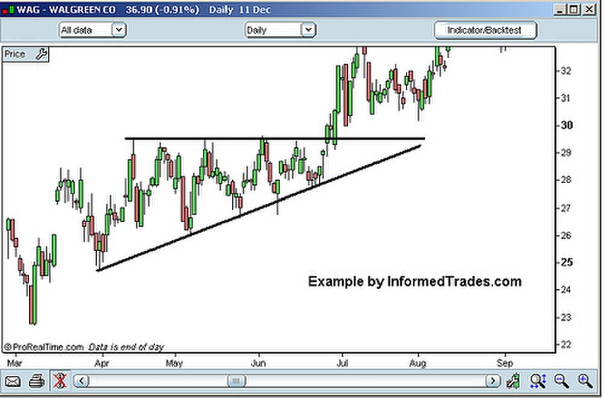 A stock chart displays an ascending triangle pattern for WAG, WALGREEN CO, with Price on the Y-axis and time (March to September) on the X-axis. The chart shows daily candlestick data, with the price ranging from approximately 22 to 33, and includes the text "Example by InformedTrades.com".