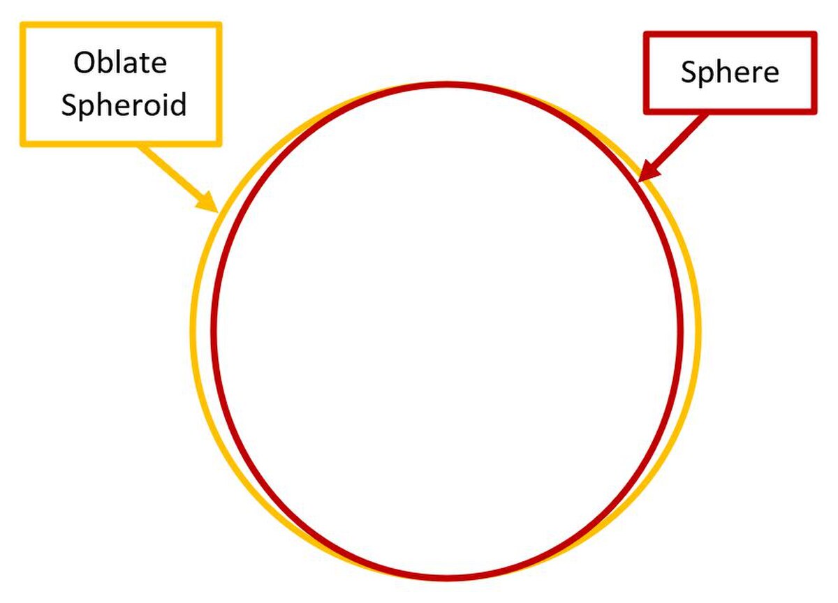 A diagram comparing an oblate spheroid and a sphere, showing the oblate spheroid (yellow outline) as slightly flattened at the poles and bulging at the equator compared to the perfect sphere (red outline). The labels "Oblate Spheroid" and "Sphere" point to their respective shapes.
