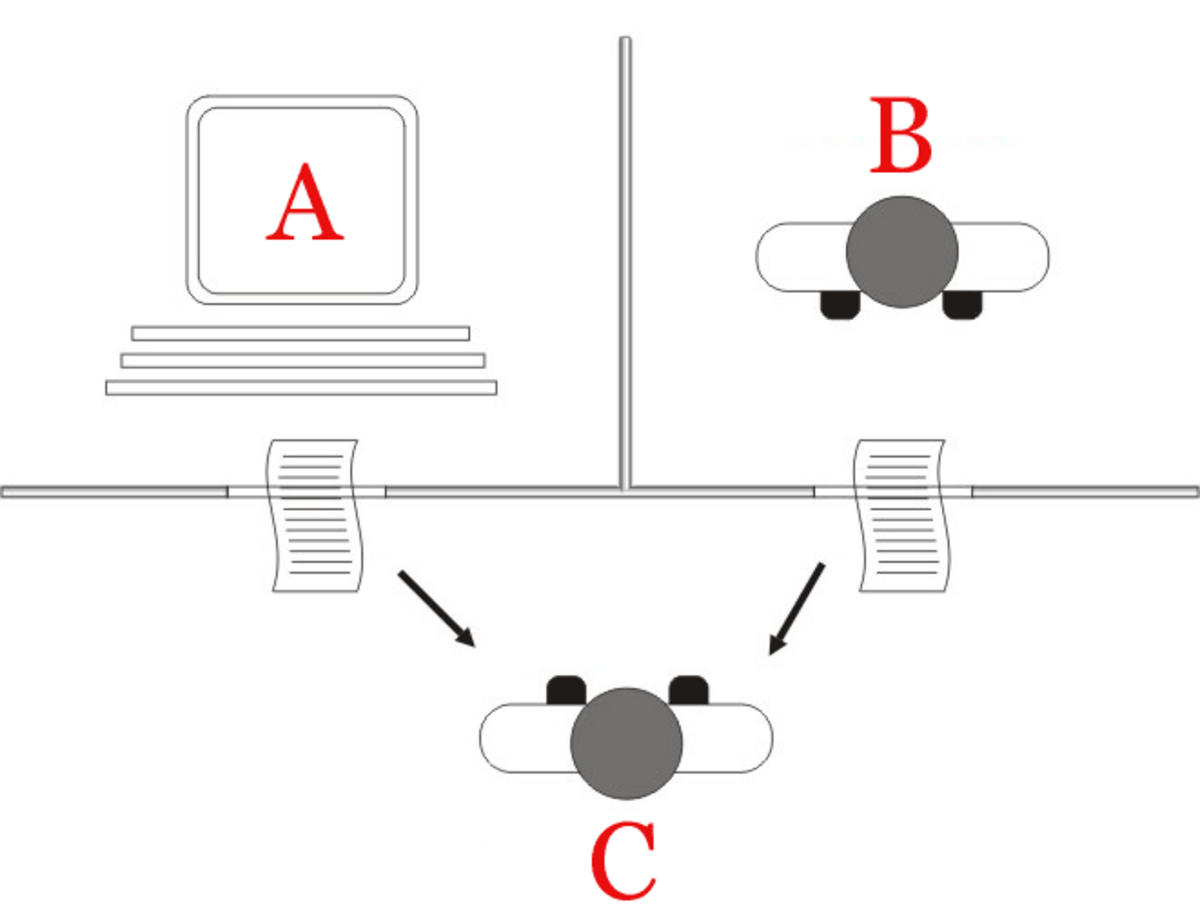 Diagram illustrating the "standard interpretation" of the Turing test, showing three participants: A (a computer), B (a human), and C (the interrogator). The interrogator C communicates with A and B via written questions and responses to determine which is the computer.