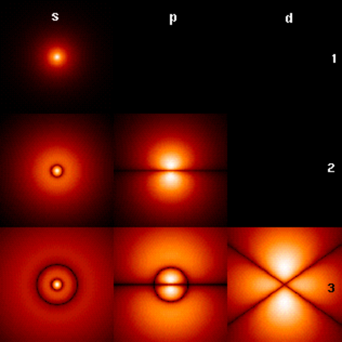 Diagram illustrating the s, p, and d orbitals of a hydrogen atom at three different energy levels (1, 2, 3). Brighter areas indicate a higher probability density of finding an electron.