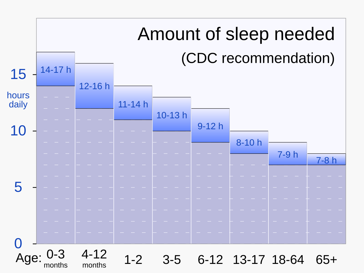 A bar chart titled "Amount of sleep needed (CDC recommendation)" showing the recommended daily sleep duration in hours for different age groups. The Y-axis represents "hours daily" from 0 to 15, and the X-axis shows age groups: 0-3 months (14-17 h), 4-12 months (12-16 h), 1-2 (11-14 h), 3-5 (10-13 h), 6-12 (9-12 h), 13-17 (8-10 h), 18-64 (7-9 h), and 65+ (7-8 h).