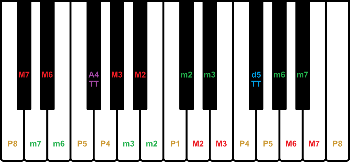 Diagram of musical intervals starting from C on a piano keyboard, with white and black keys labeled with interval names. White keys are labeled with P1, M2, M3, P4, P5, M6, M7, P8, and black keys with m2, m3, d5/TT, m6, m7, A4/TT.