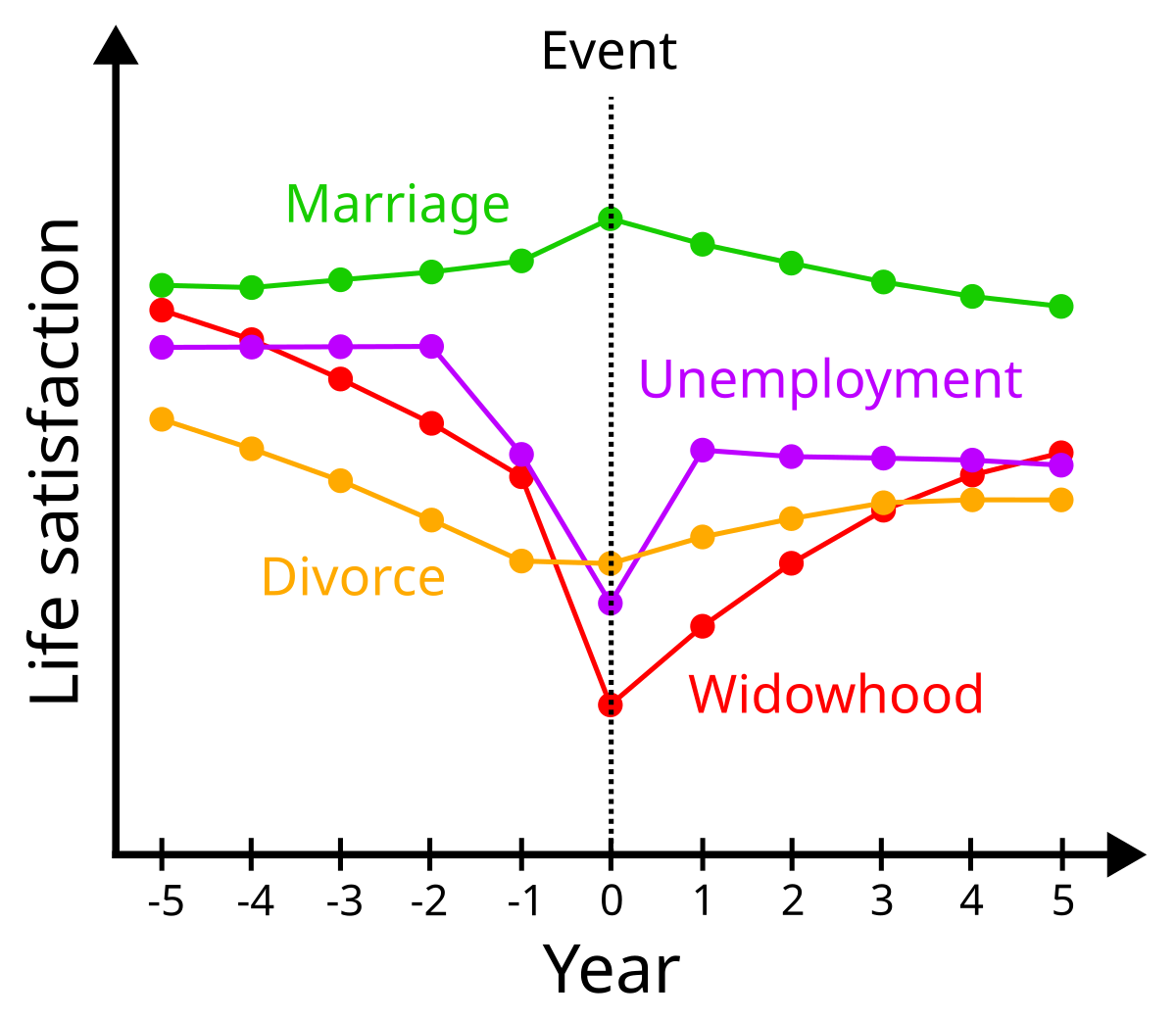 Graph illustrating the hedonic treadmill concept, plotting life satisfaction (Y-axis) against Year (X-axis) relative to an event at year 0. Curves show how life satisfaction for Marriage, Unemployment, Divorce, and Widowhood initially changes with the event but tends to return towards baseline levels over time.