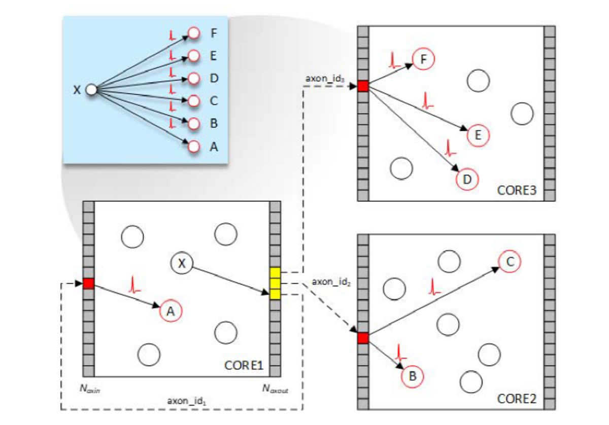 A diagram illustrates a neuron-to-neuron mesh routing model for a spiking neural network. The main diagram shows three cores (CORE1, CORE2, CORE3) with neurons (circles) and routing paths (arrows) for spikes, while an inset shows a single neuron X connecting to multiple neurons A-F.