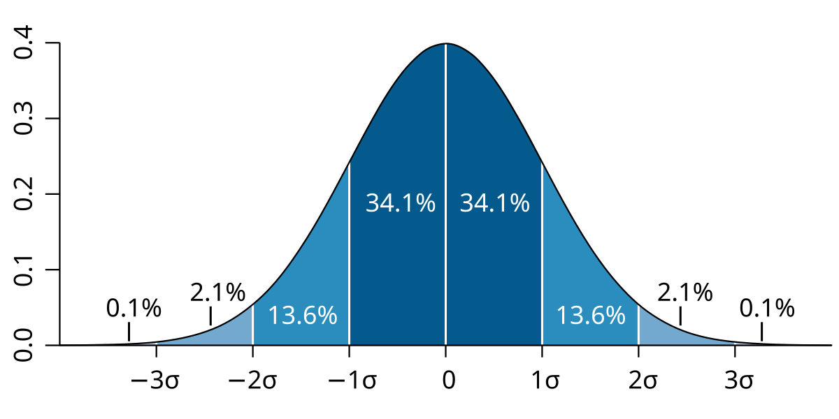 Diagram of a normal distribution curve, also known as a bell curve, illustrating the 68–95–99.7 rule for data points within standard deviations from the mean. The central dark blue area represents 34.1% on each side of the mean (0), extending to -1σ and 1σ, followed by lighter blue areas representing 13.6% (-1σ to -2σ and 1σ to 2σ) and 2.1% (-2σ to -3σ and 2σ to 3σ), with 0.1% beyond 3 standard deviations.