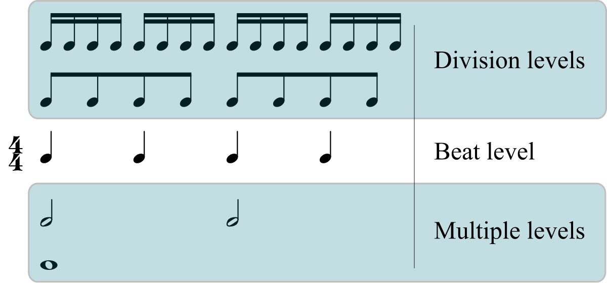 Diagram illustrating metric levels in music, showing the relationship between beat level, division levels, and multiple levels. The beat level is represented by quarter notes, division levels by eighth and sixteenth notes, and multiple levels by half and whole notes, all within a 4/4 time signature.