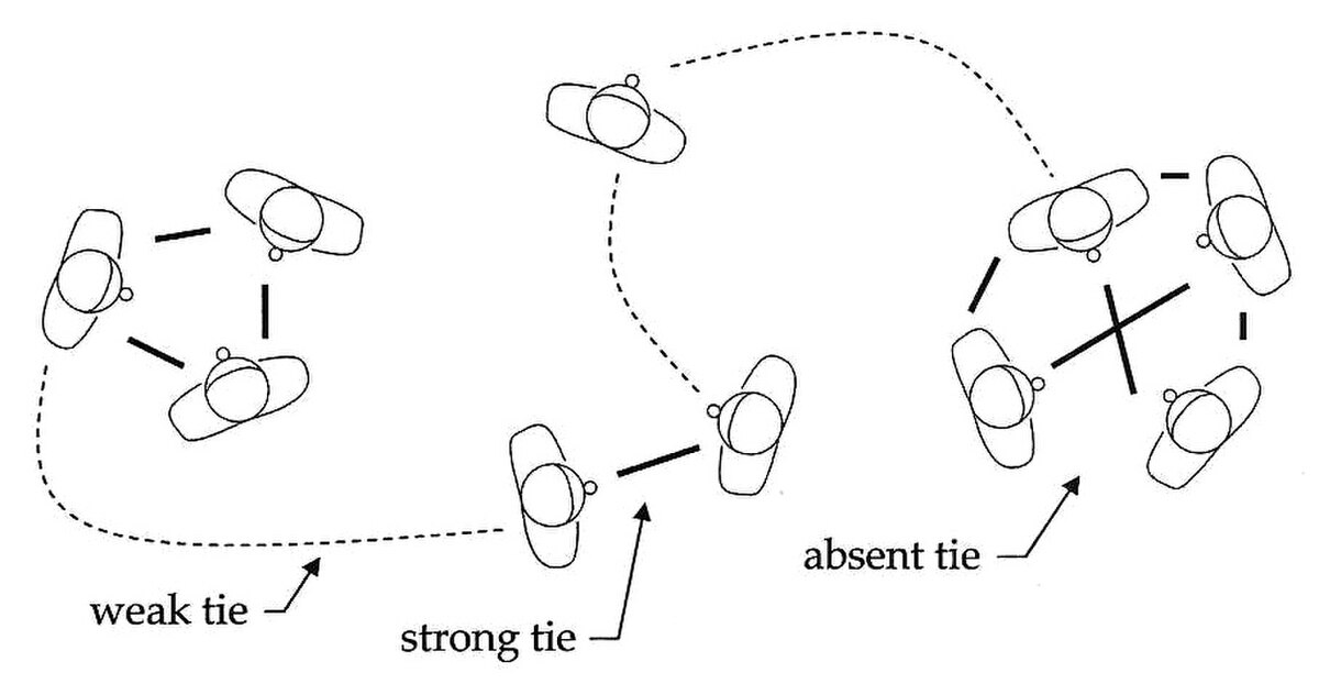 A diagram illustrates a network of interpersonal ties between several stylized human figures, showing strong, weak, and absent ties. Solid lines represent "strong tie" connections, dashed lines represent "weak tie" connections, and an "X" marks an "absent tie."
