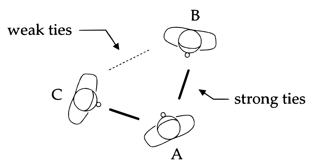 Diagram illustrating weak and strong interpersonal ties between three individuals labeled A, B, and C. Strong ties are represented by thick solid lines connecting A to B and A to C, while a weak tie is shown as a dashed line between B and C.