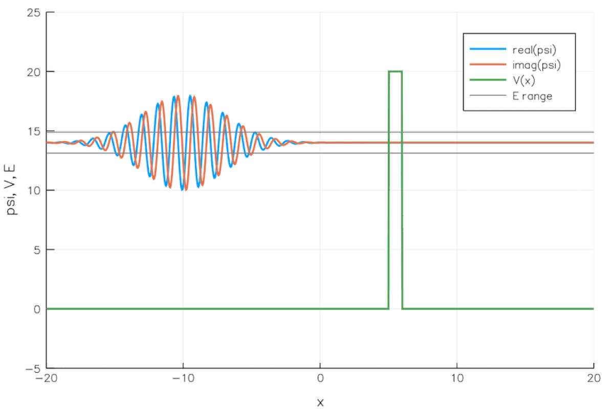 A graph simulating a wave packet incident on a potential barrier, illustrating quantum tunneling. The Y-axis represents psi, V, E, and the X-axis represents x, with curves for real(psi) (blue), imag(psi) (red), V(x) (green), and E range (grey lines). The barrier energy V(x) is 20, and the mean wave packet energy is 14.