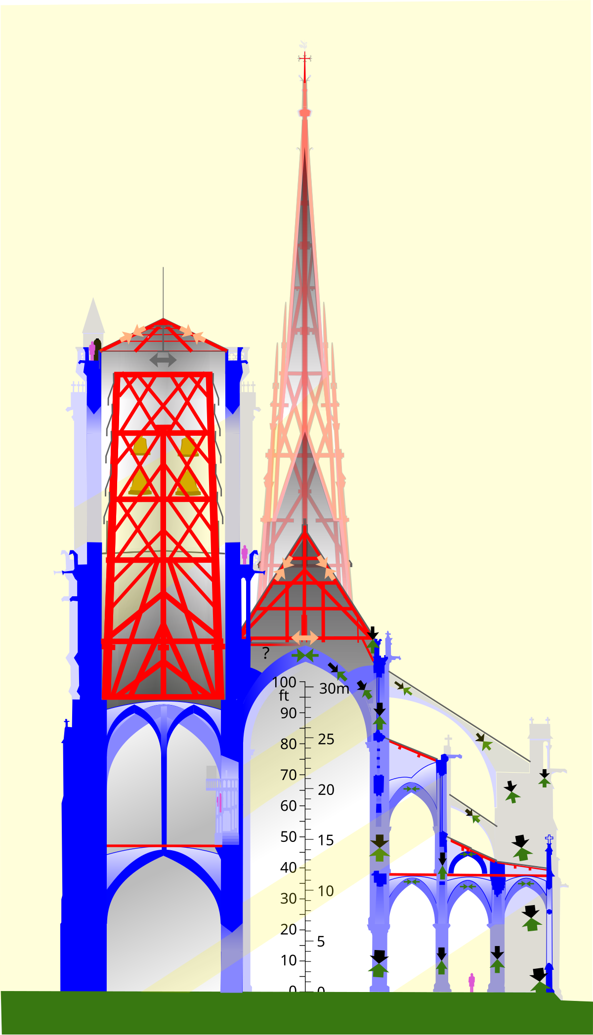 Composite transverse section diagram of Notre-Dame de Paris, showing the internal structure, vault forces, and current flying buttresses. A vertical scale on the right indicates height in feet (ft) and meters (m), ranging from 0 to 100 ft and 0 to 30m.
