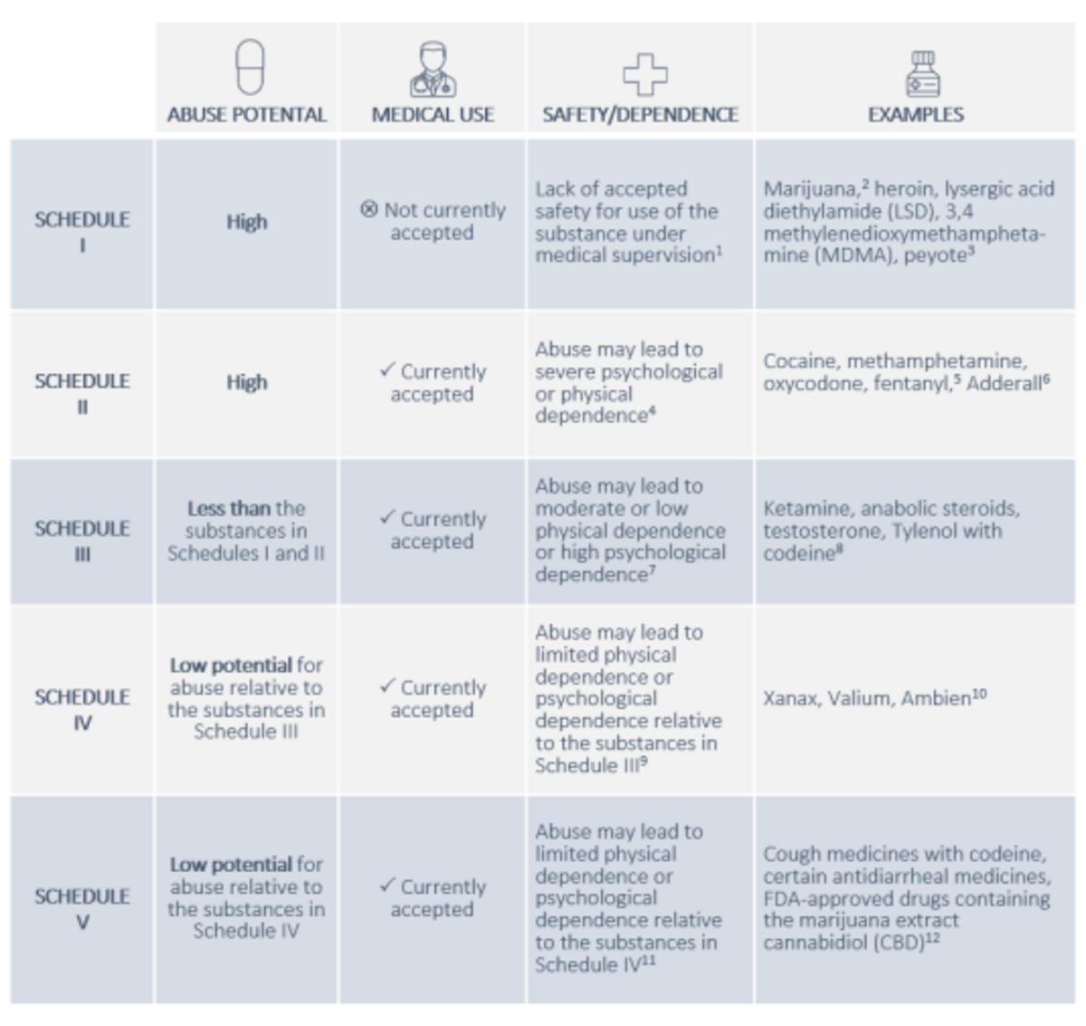 A table outlining the Controlled Substance Act Scheduling Criteria, categorizing substances into five schedules based on abuse potential, medical use, safety/dependence, and providing examples. Schedule I substances have high abuse potential, are not currently accepted for medical use, and lack accepted safety for use under medical supervision, with examples including Marijuana, heroin, LSD, MDMA, and peyote.