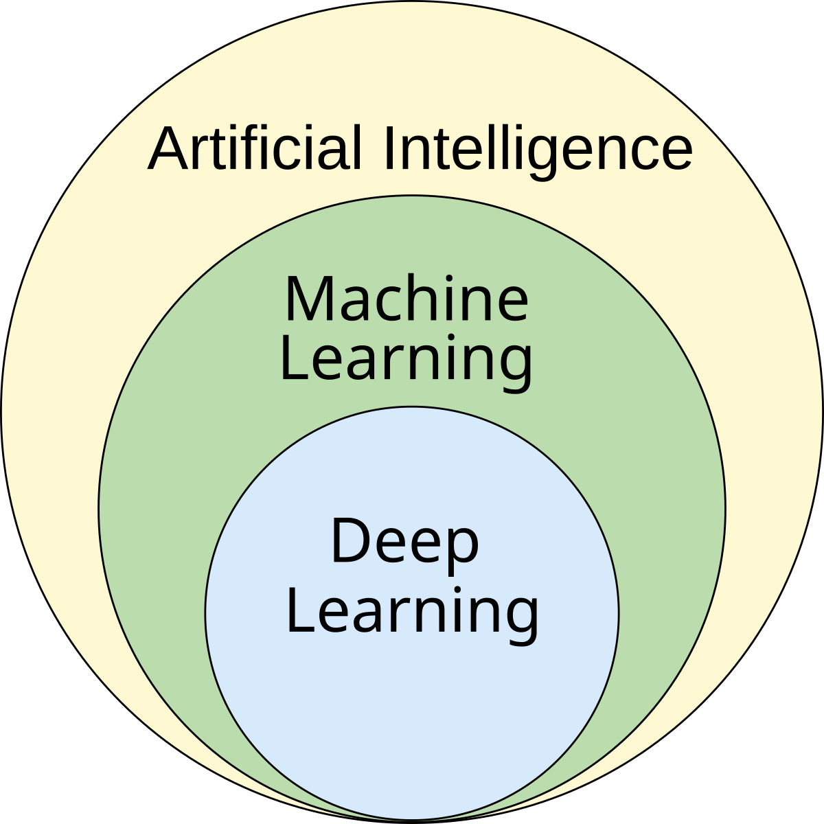Venn diagram illustrating the hierarchy of artificial intelligence concepts. The largest circle is "Artificial Intelligence", containing "Machine Learning", which in turn contains "Deep Learning".