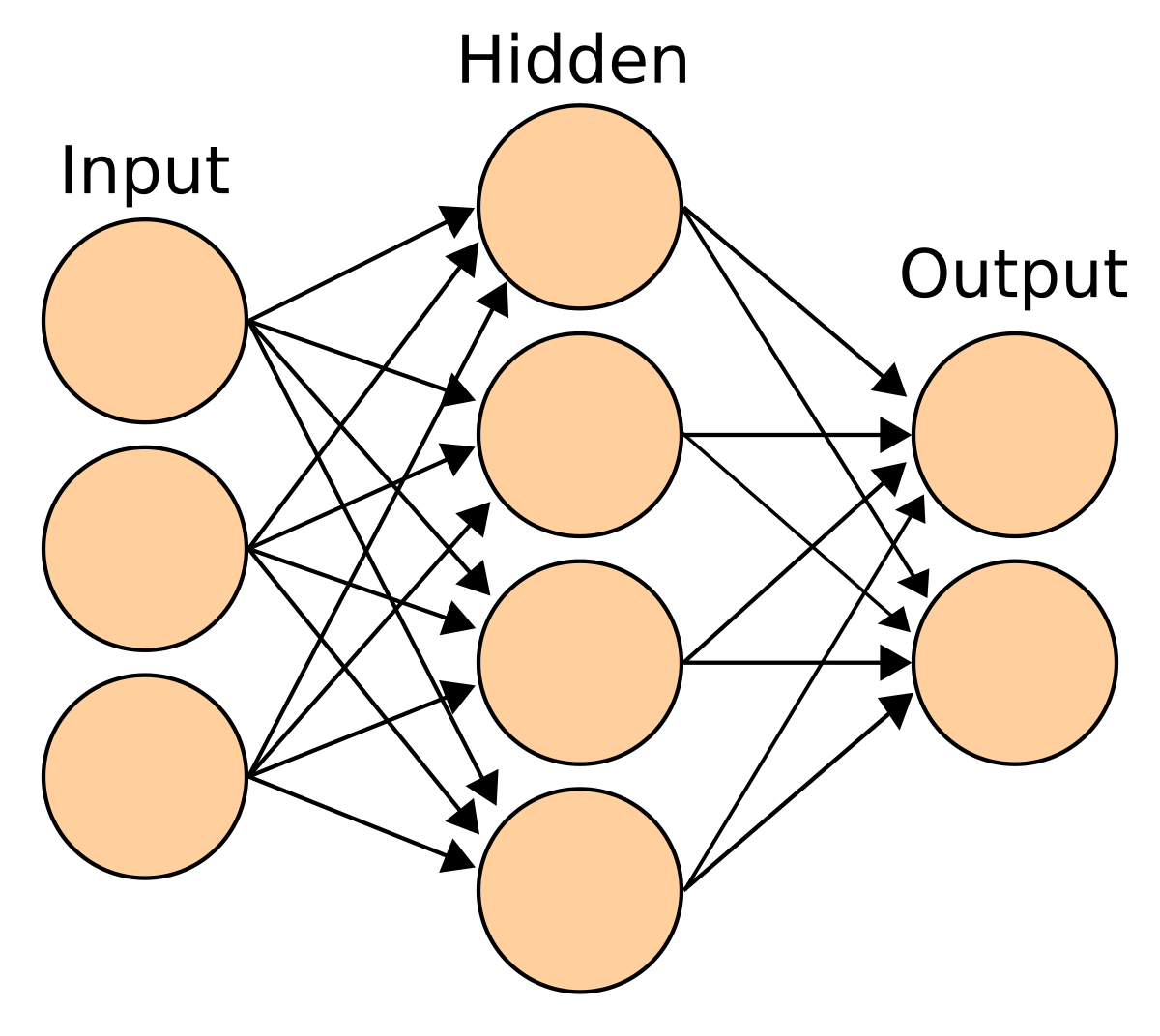 Diagram of an artificial neural network with three layers: Input, Hidden, and Output. The Input layer has three nodes, the Hidden layer has four nodes, and the Output layer has two nodes, with arrows indicating connections and data flow between layers.