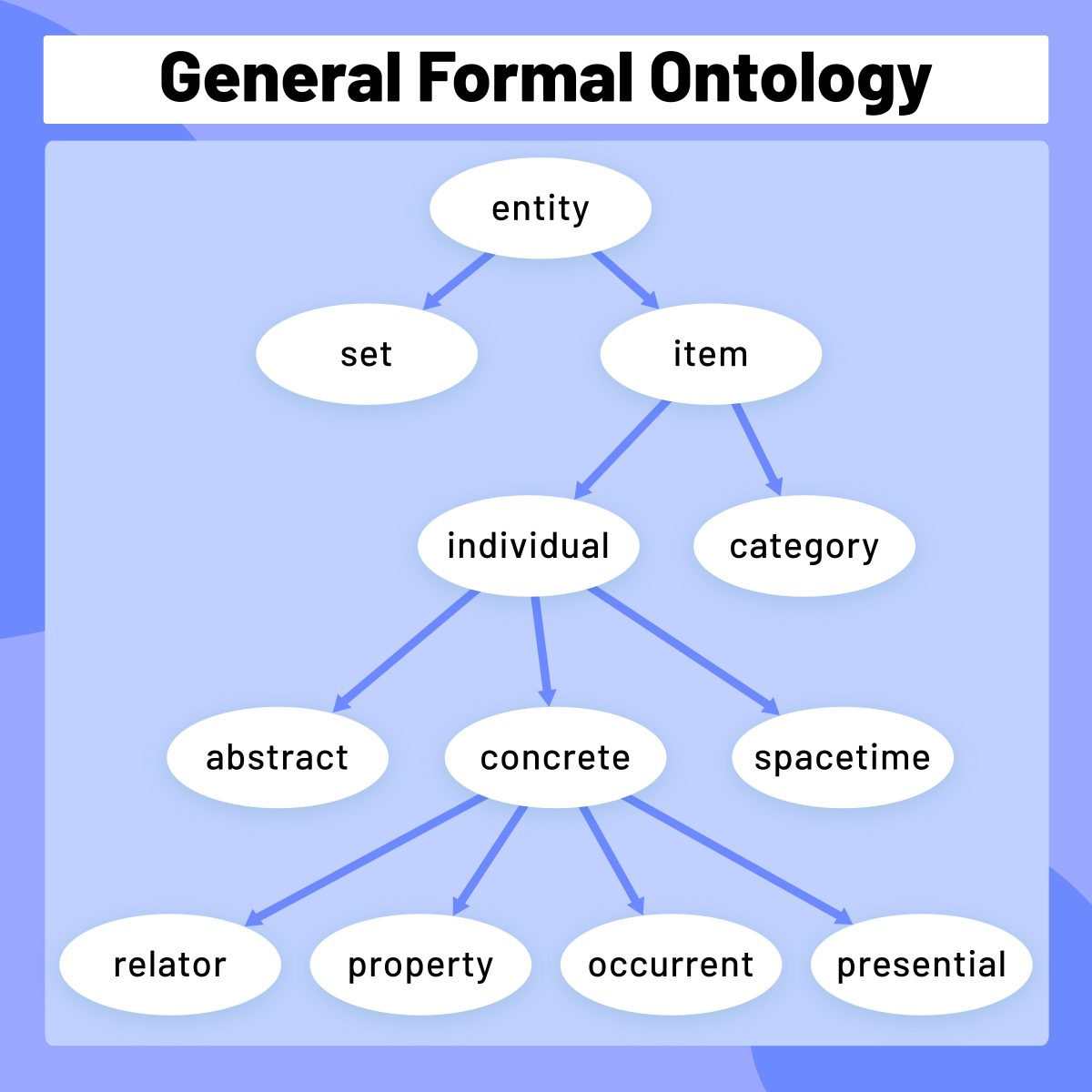 Diagram of a General Formal Ontology, showing a hierarchical structure of concepts. The top concept is "entity", branching into "set" and "item", with further subdivisions including "individual", "category", "abstract", "concrete", "spacetime", "relator", "property", "occurrent", and "presential".