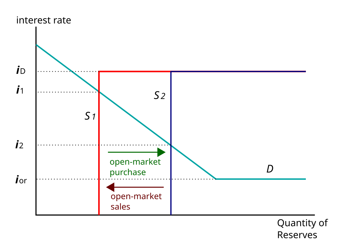 Graph illustrating the mechanism of open market operations in the market for reserves, plotting interest rate (Y-axis) against Quantity of Reserves (X-axis). The demand curve (D) is downward sloping, and the supply curve shifts from S1 to S2 with open-market purchases and from S2 to S1 with open-market sales, affecting interest rates i0, i1, i2, and ior.