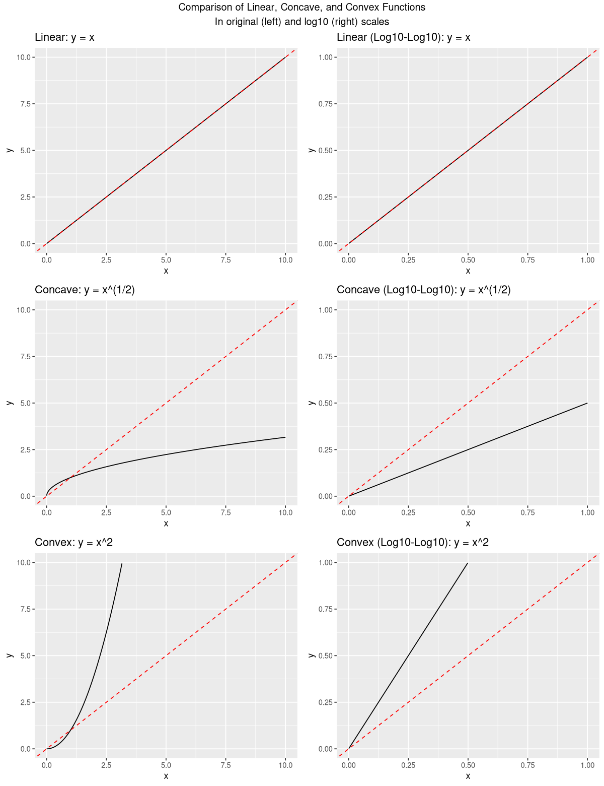 Comparison of linear, concave, and convex functions plotted on linear scales (left column) and log-log scales (right column). The top row shows "Linear: y = x", the middle row shows "Concave: y = x^(1/2)", and the bottom row shows "Convex: y = x^2", with red dashed lines representing y=x or Log10-Log10 y=x.
