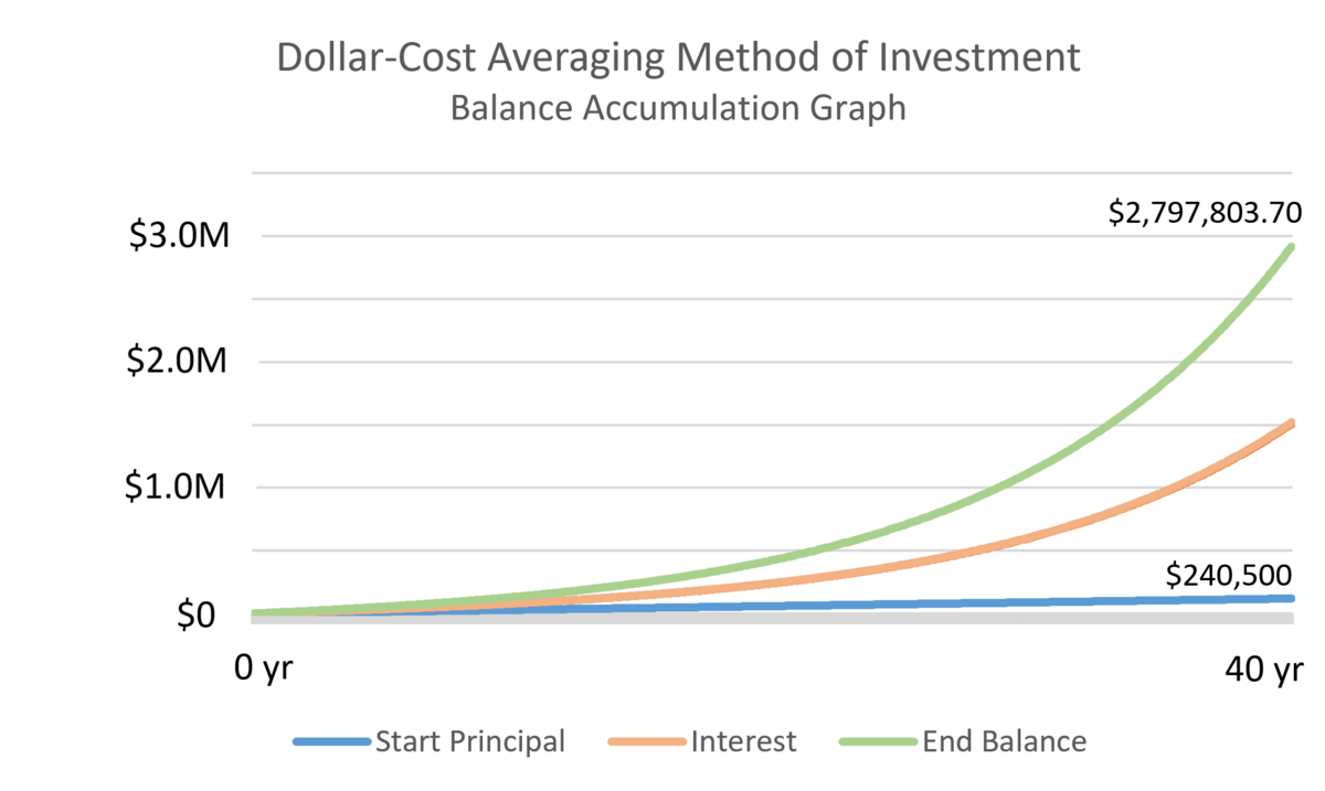 A "Dollar-Cost Averaging Method of Investment Balance Accumulation Graph" plots investment growth over 40 years. The X-axis represents time in years (0 yr to 40 yr), and the Y-axis represents accumulated balance from $0 to $3.0M, showing "Start Principal" (blue), "Interest" (orange), and "End Balance" (green) curves, with an ending balance of $2,797,803.70 at 40 years.