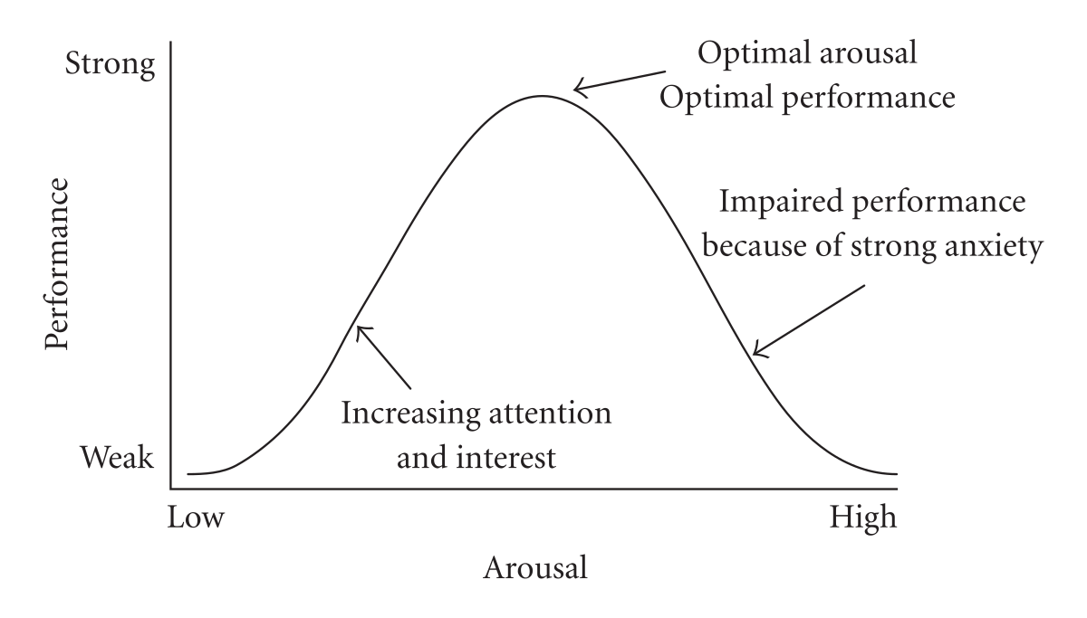 Graph illustrating the Yerkes-Dodson curve for a difficult task, plotting Performance (Weak to Strong) on the Y-axis against Arousal (Low to High) on the X-axis. The curve shows an increase in performance with "Increasing attention and interest" leading to "Optimal arousal" and "Optimal performance," followed by a decrease due to "Impaired performance because of strong anxiety."