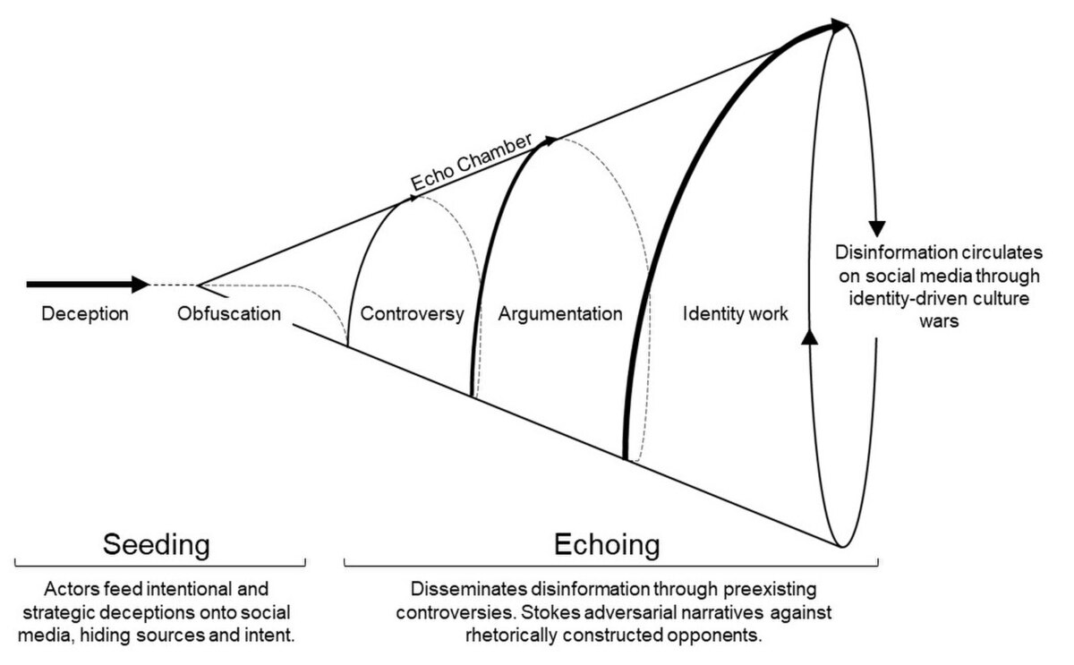 A diagram illustrates echo chamber dynamics in social media as a two-step process: "Seeding" and "Echoing." The diagram shows a funnel shape, with "Deception" and "Obfuscation" leading to "Controversy" and "Argumentation," which then spirals into "Identity work" and "Disinformation circulates on social media through identity-driven culture wars."