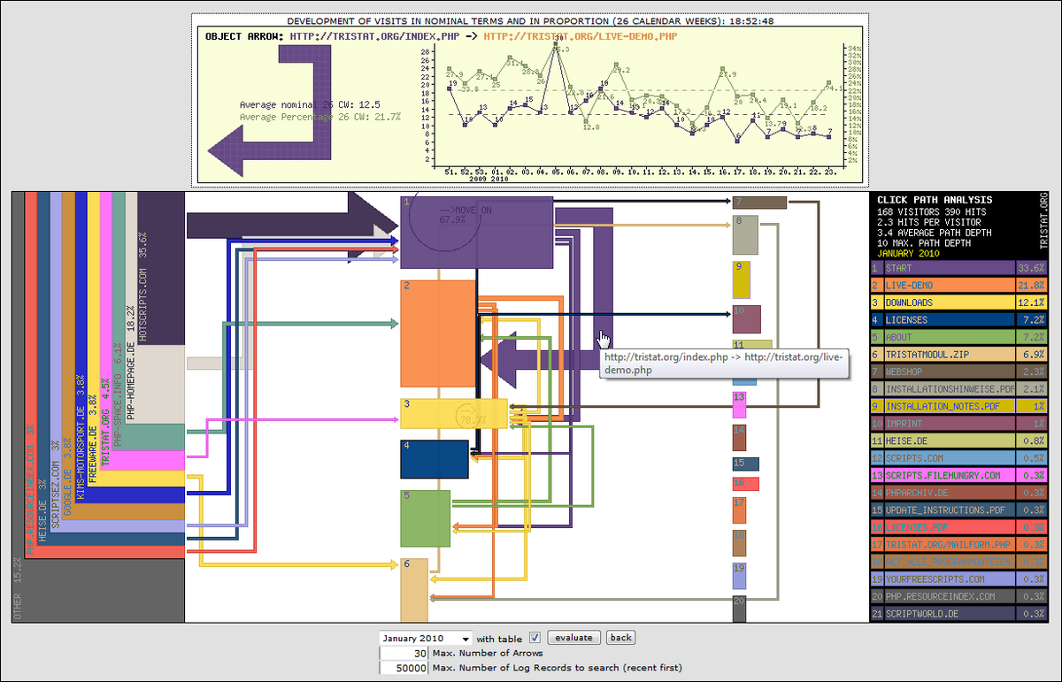 A "Clickpath Analysis" diagram visualizes user navigation on a website, showing referring pages on the left and a network of arrows and rectangles representing movement quantity. The thickness and expanse of these elements symbolize the volume of user traffic between different pages, with a timeline graph at the top showing "DEVELOPMENT OF VISITS IN NOMINAL TERMS AND IN PROPORTION (AS CALENDAR WEEKS) 10:52:48".