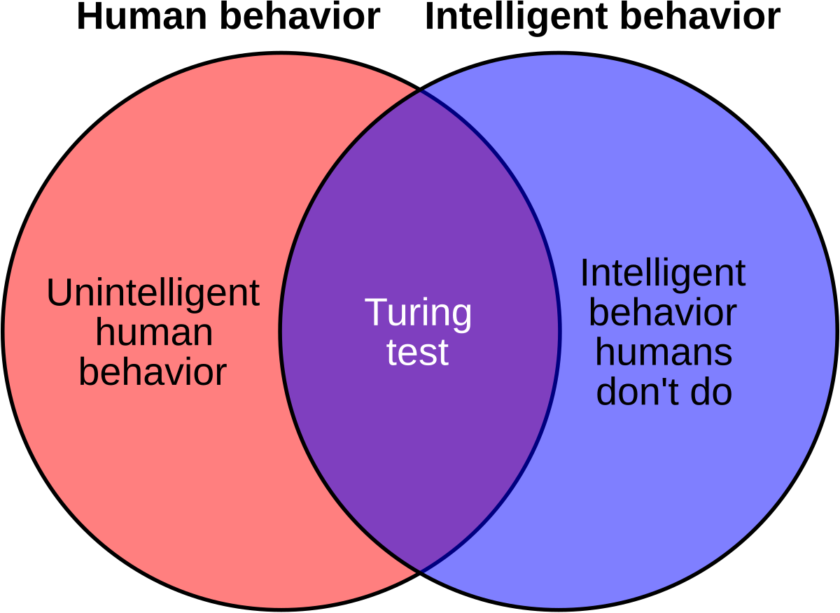 Venn diagram illustrating the weakness of the Turing test, showing the relationship between "Human behavior" and "Intelligent behavior". The red circle represents "Human behavior", divided into "Unintelligent human behavior" and the intersection with "Intelligent behavior". The purple intersection, labeled "Turing test", represents the overlap between human and intelligent behavior. The blue circle represents "Intelligent behavior", with the portion outside the intersection labeled "Intelligent behavior humans don't do".