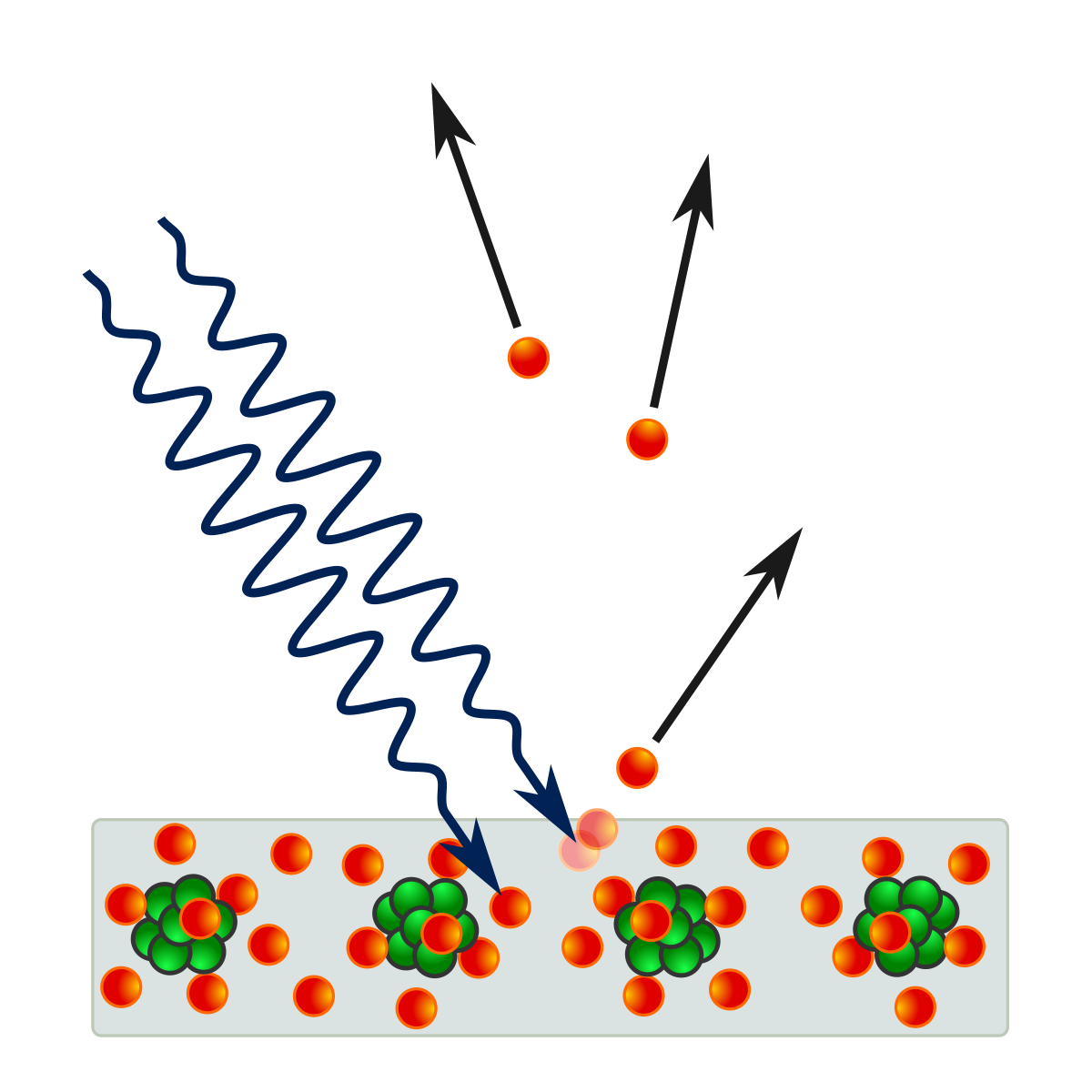 Diagram illustrating the photoelectric effect in a solid, where incoming blue wavy lines representing photons strike a surface composed of green nuclei and red electrons. This interaction causes some red electrons to be ejected from the surface, moving upwards as black arrows indicate their direction.