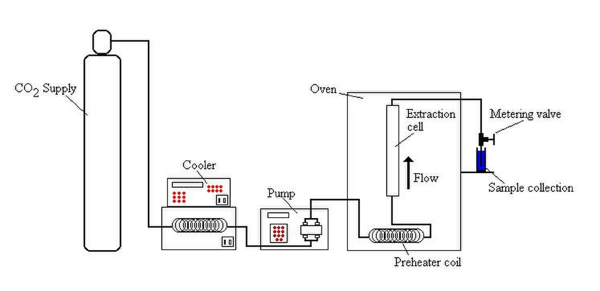 Schematic diagram of a Supercritical Fluid Extraction (SFE) apparatus, labeled as "Figure 1". The system includes a "CO2 Supply" tank, a "Cooler", a "Pump", an "Oven" containing an "Extraction cell" with a "Flow" indicator, a "Preheater coil", a "Metering valve", and a "Sample collection" point.