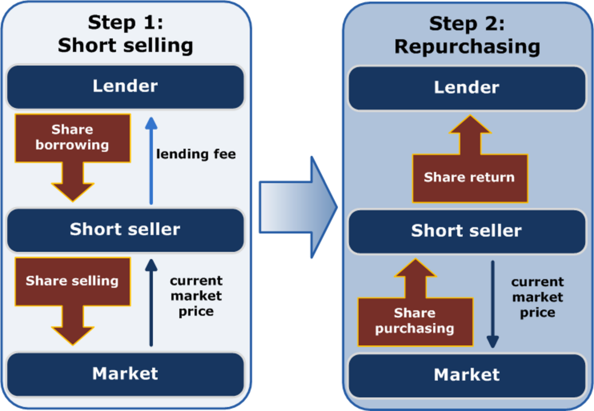 Diagram illustrating the two steps of short selling in finance: "Short selling" and "Repurchasing." Step 1 shows a "Lender" providing "Share borrowing" to a "Short seller" for a "lending fee," who then performs "Share selling" into the "Market" at the "current market price." Step 2 shows the "Short seller" performing "Share purchasing" from the "Market" at the "current market price" and then a "Share return" to the "Lender."