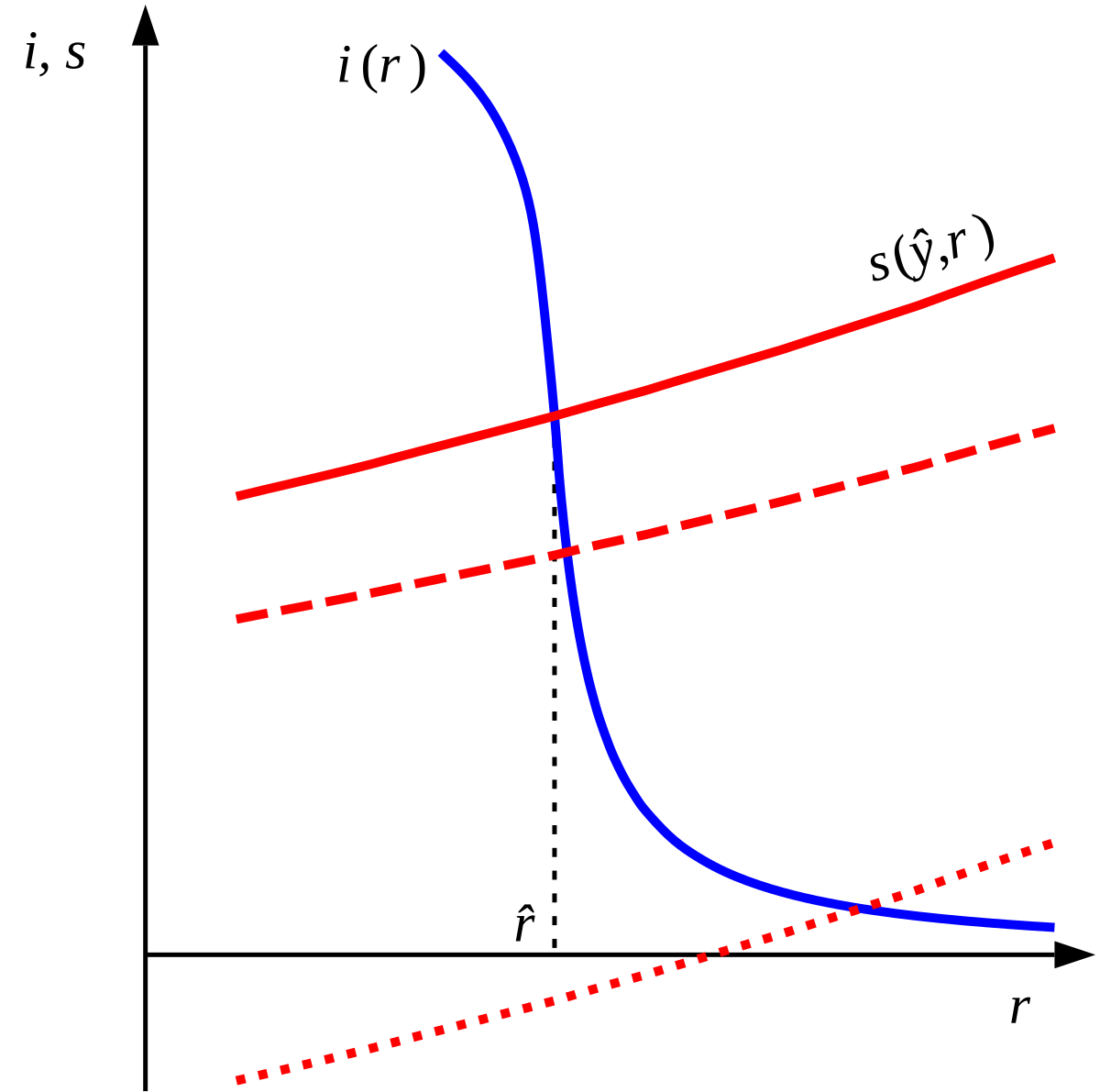 Graph illustrating the classical theory of interest rate determination, plotting interest (i) and saving (s) on the Y-axis against the interest rate (r) on the X-axis. The blue curve i(r) represents investment, and the red curve s(ŷ,r) represents saving, with their intersection determining the equilibrium interest rate r̂.