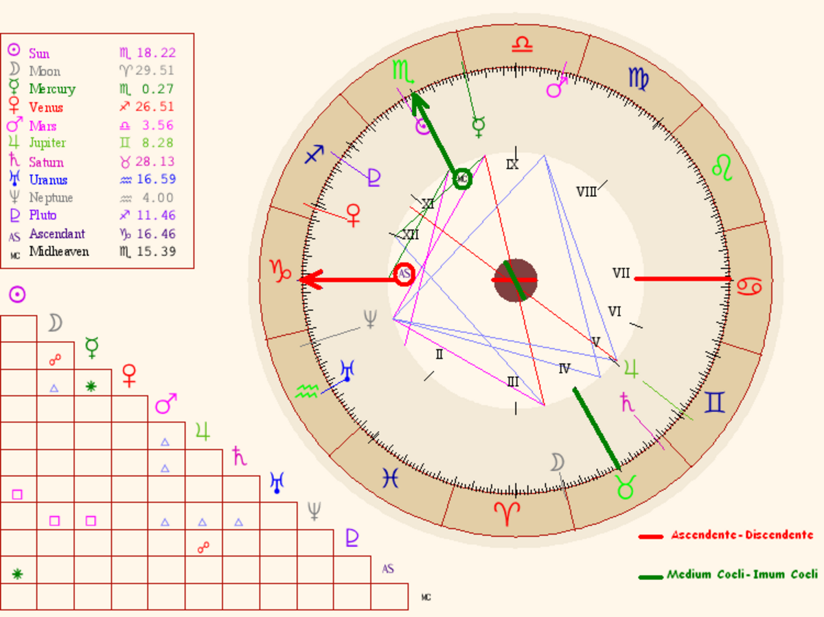 An example birth chart or horoscope, displaying astrological symbols, planetary positions, and houses in a circular diagram. A table on the left lists the positions of the Sun, Moon, Mercury, Venus, Mars, Jupiter, Saturn, Uranus, Neptune, Pluto, Ascendant, and Midheaven, with values in degrees and minutes.
