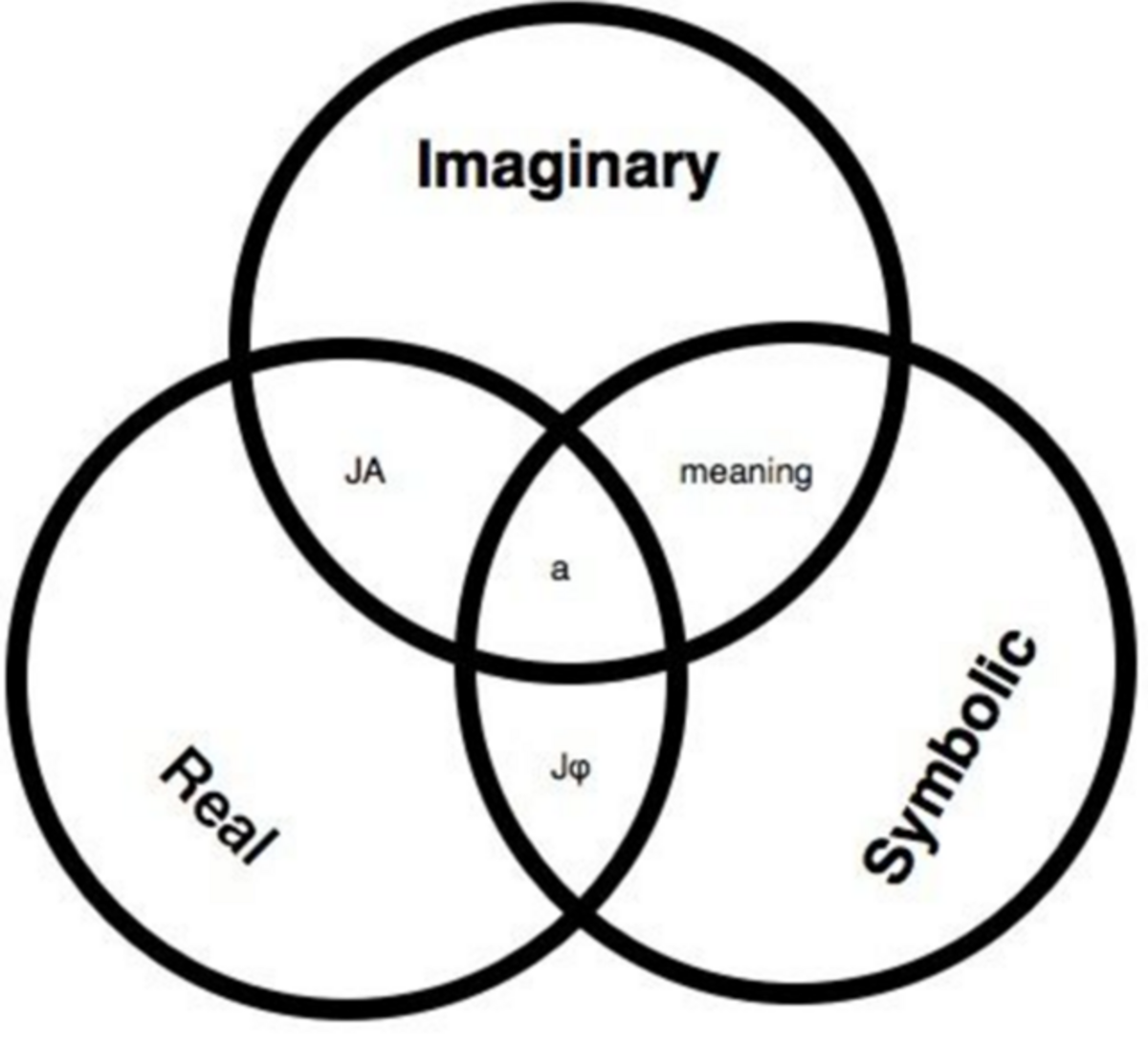 A Venn diagram illustrating Lacanian psychoanalysis with three overlapping circles labeled "Imaginary," "Real," and "Symbolic." The intersections are labeled "JA," "a," and "Jφ," with "meaning" also indicated.