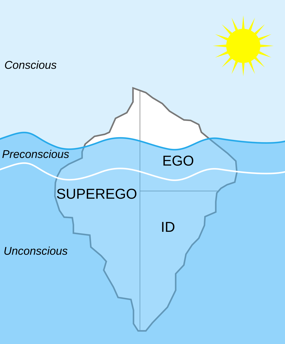 Diagram illustrating Freud's structural model of the psyche using an iceberg metaphor. The iceberg is divided into "Conscious" (above water), "Preconscious" (at the waterline), and "Unconscious" (below water), with the psychological components labeled as "EGO" (partially conscious, preconscious, and unconscious), "SUPEREGO" (preconscious and unconscious), and "ID" (entirely unconscious).