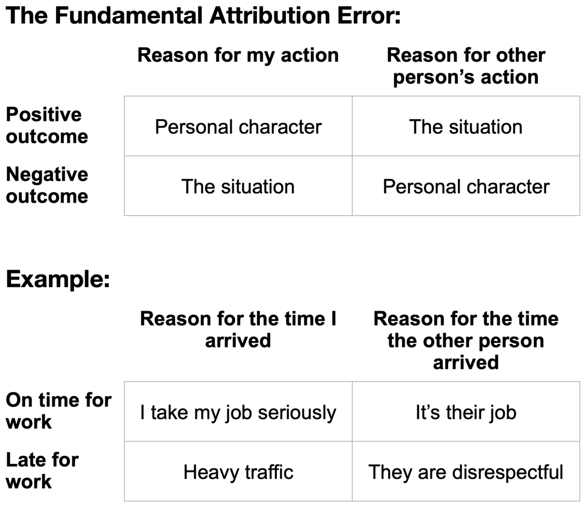A chart illustrates the Fundamental Attribution Error, showing how reasons for actions are attributed differently for oneself versus others. For a positive outcome, "Reason for my action" is "Personal character" and "Reason for other person's action" is "The situation"; for a negative outcome, "Reason for my action" is "The situation" and "Reason for other person's action" is "Personal character."