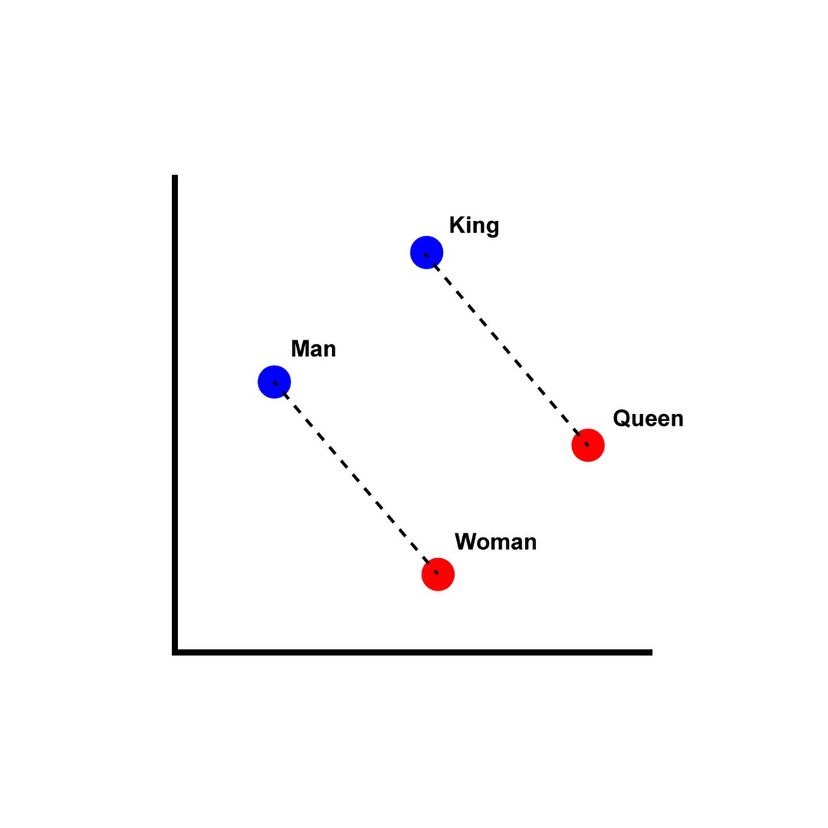 A 2D vector space diagram illustrating word embeddings, with "Man" and "King" as blue points and "Woman" and "Queen" as red points. Dashed lines connect "Man" to "Woman" and "King" to "Queen", demonstrating a consistent vector relationship between gendered terms.