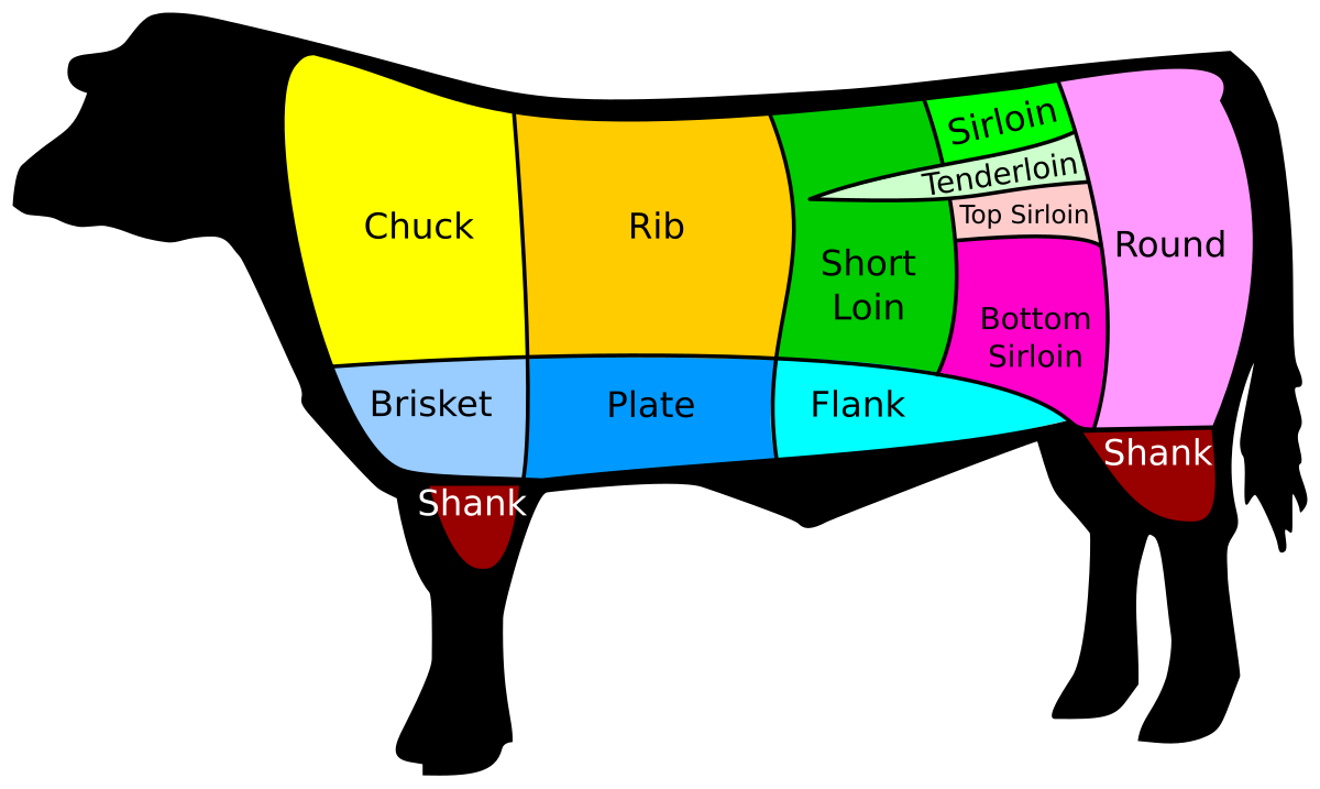 Diagram showing US beef cuts on a silhouette of a cow. Labeled cuts include Chuck, Rib, Short Loin, Sirloin, Tenderloin, Top Sirloin, Bottom Sirloin, Round, Brisket, Plate, Flank, and Shank.
