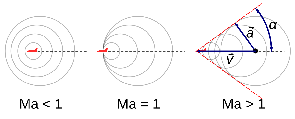 Diagram comparing sound wave propagation at different Mach numbers. The left panel shows Ma < 1 (subsonic) with concentric circles, the middle panel shows Ma = 1 (sonic) with sound waves piling up at the nose, and the right panel shows Ma > 1 (supersonic) with a Mach cone formed by the sound waves, labeled with velocity vector v and sound speed vector a, and cone angle α.