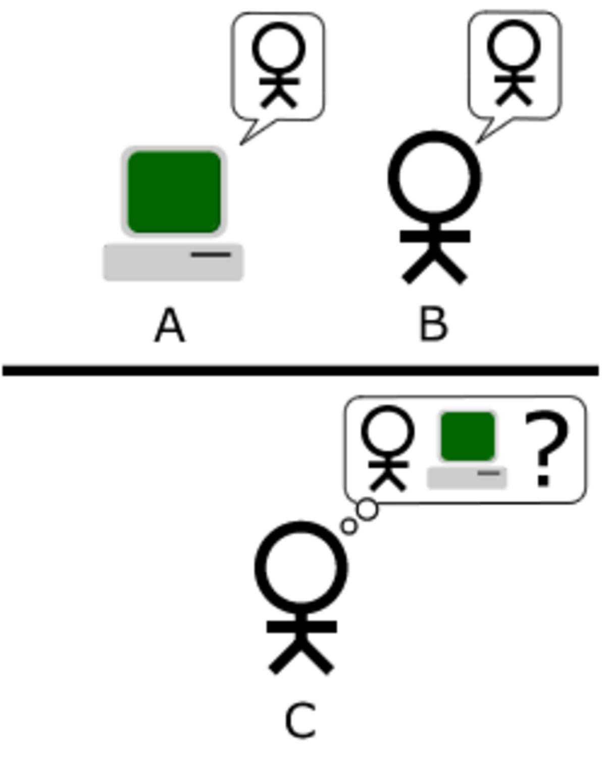 A diagram illustrating the standard interpretation of the Turing Test. Player C, the interrogator, is depicted at the bottom, pondering whether player A (a computer) or player B (a human) is the machine, based on their responses to written questions.