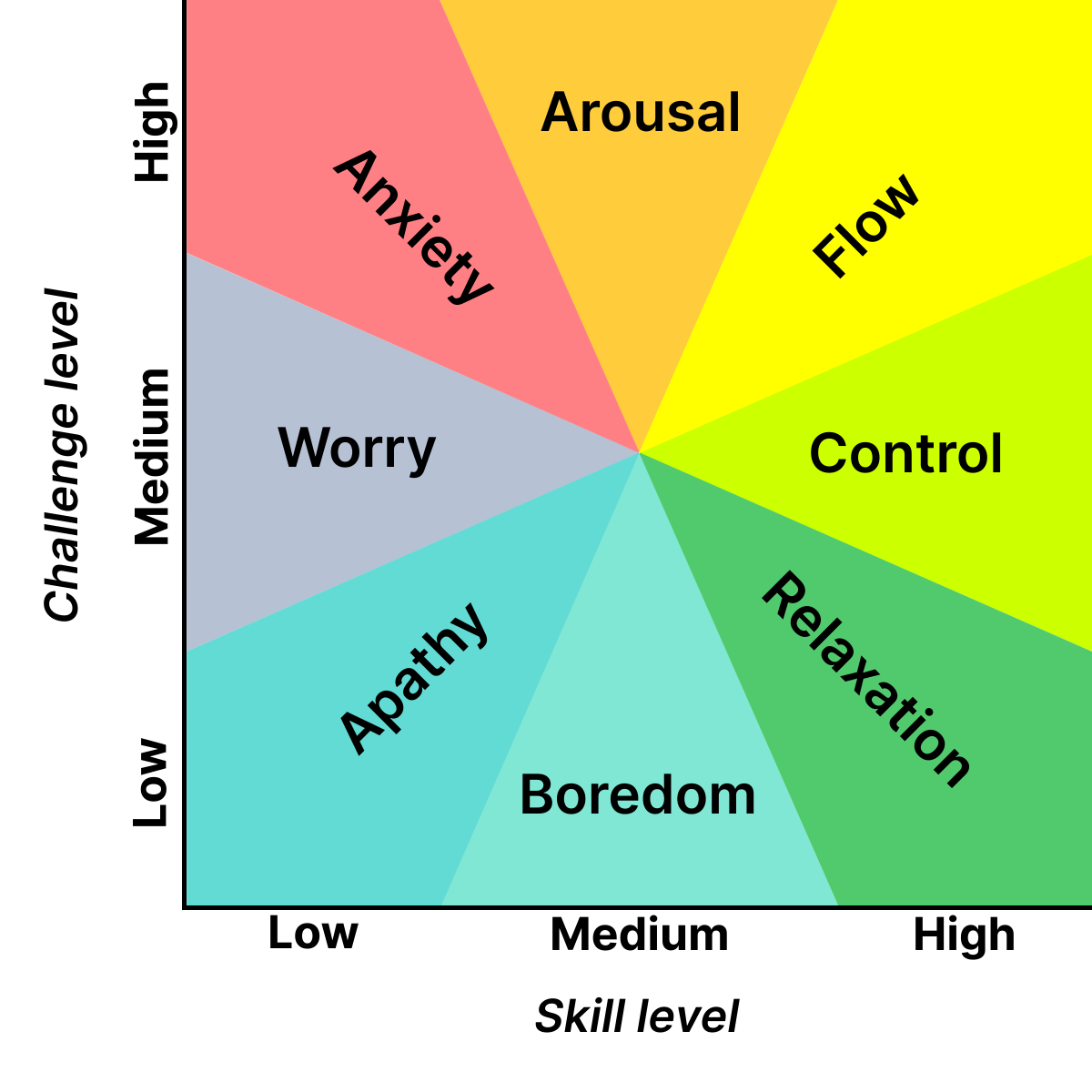 Diagram illustrating Csikszentmihalyi's flow model, plotting Challenge level (Low, Medium, High) on the Y-axis against Skill level (Low, Medium, High) on the X-axis, showing mental states such as Anxiety, Arousal, Flow, Control, Relaxation, Boredom, Apathy, and Worry.
