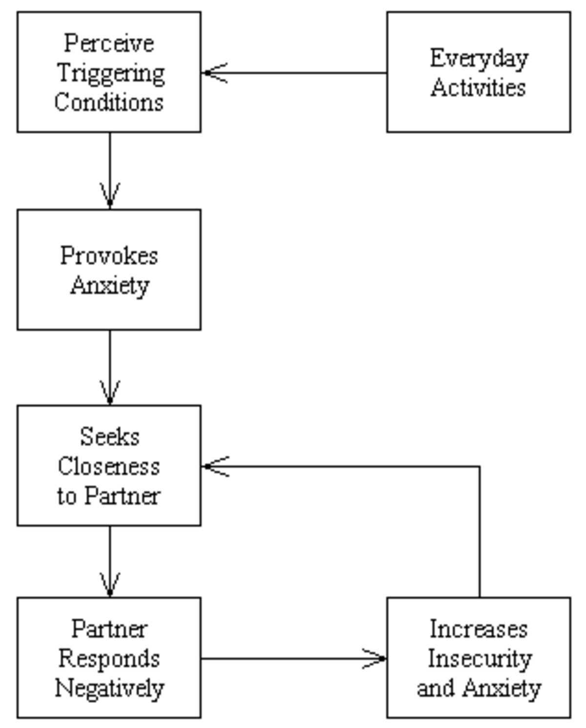 Flowchart illustrating the hyperactivation strategy of affect regulation within adult attachment theory. The process begins with everyday activities leading to perceived triggering conditions, which provoke anxiety and prompt the individual to seek closeness to a partner; if the partner responds negatively, it increases insecurity and anxiety, creating a feedback loop back to seeking closeness.