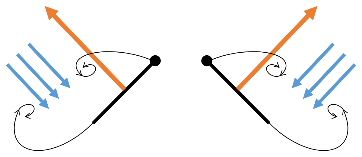 Diagram illustrating the 'clap and fling' mechanism in insect flight, showing two wings clapping together. Blue arrows indicate airflow, orange arrows indicate lift, and black swirling lines represent vortices.