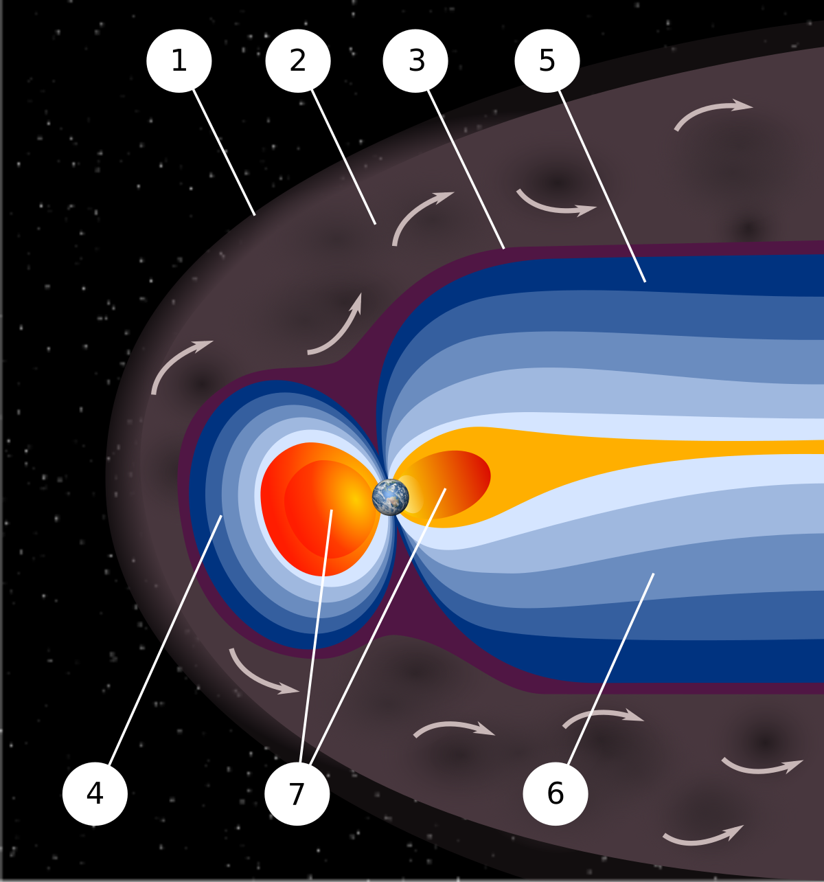 Diagram of Earth's magnetosphere, showing its structure and various regions. Labeled components include 1) Bow shock, 2) Magnetosheath, 3) Magnetopause, 4) Magnetosphere, 5) Northern tail lobe, 6) Southern tail lobe, and 7) Plasmasphere.