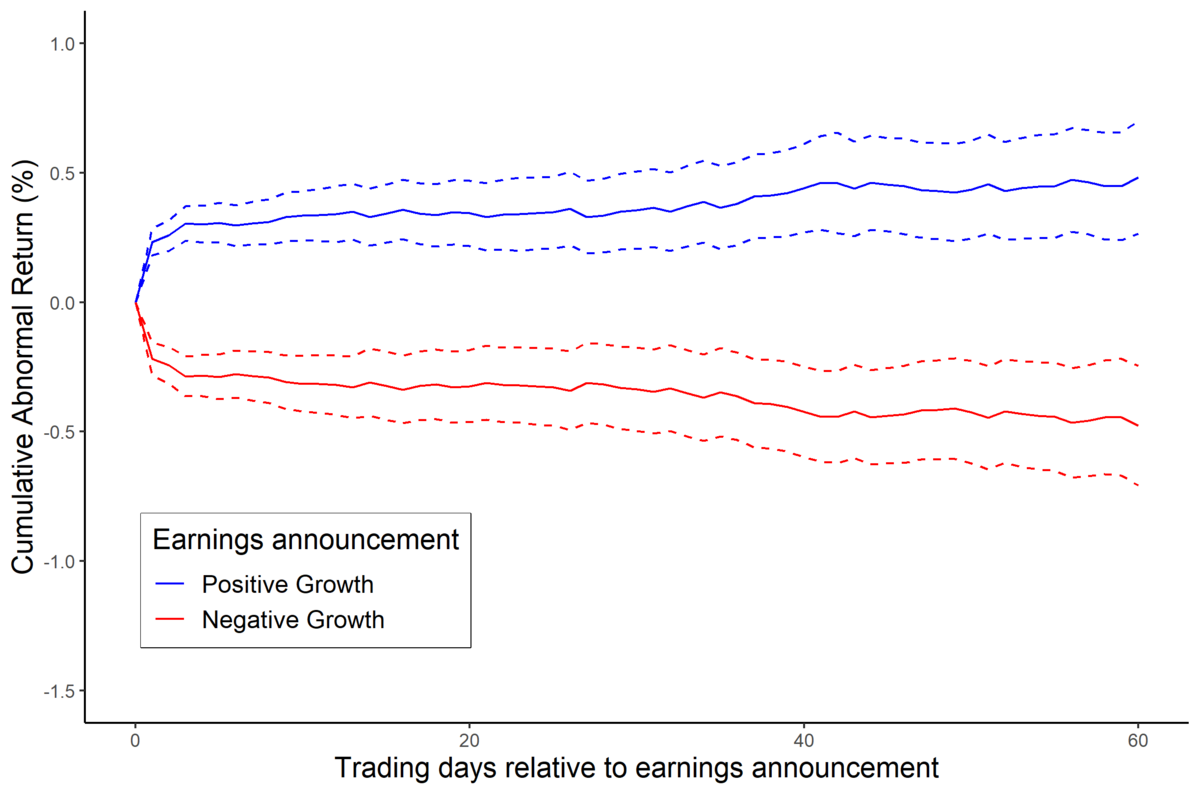 A line graph titled "Earnings announcement" plots Cumulative Abnormal Return (%) on the Y-axis against Trading days relative to earnings announcement on the X-axis. The graph shows two main curves: a blue line representing "Positive Growth" which rises after day 0, and a red line representing "Negative Growth" which declines after day 0, both with dashed lines indicating confidence intervals.