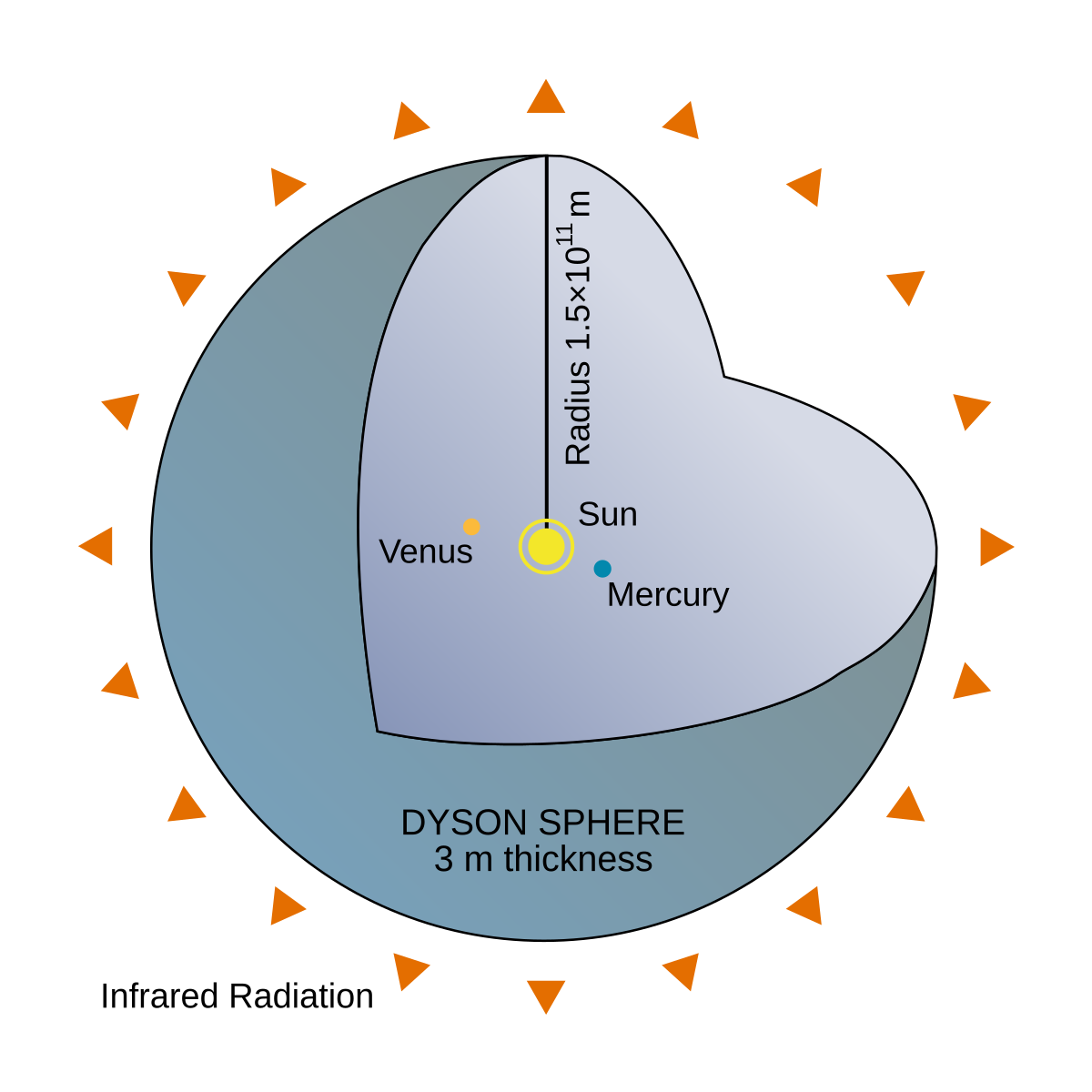 Diagram of a Dyson Sphere, a hypothetical megastructure enclosing a star. The diagram shows the Sun at the center, with Mercury and Venus orbiting inside a spherical shell labeled "Dyson Sphere" with a radius of 1.5 x 10^11 meters and a thickness of 3 meters, emitting Infrared Radiation outwards.