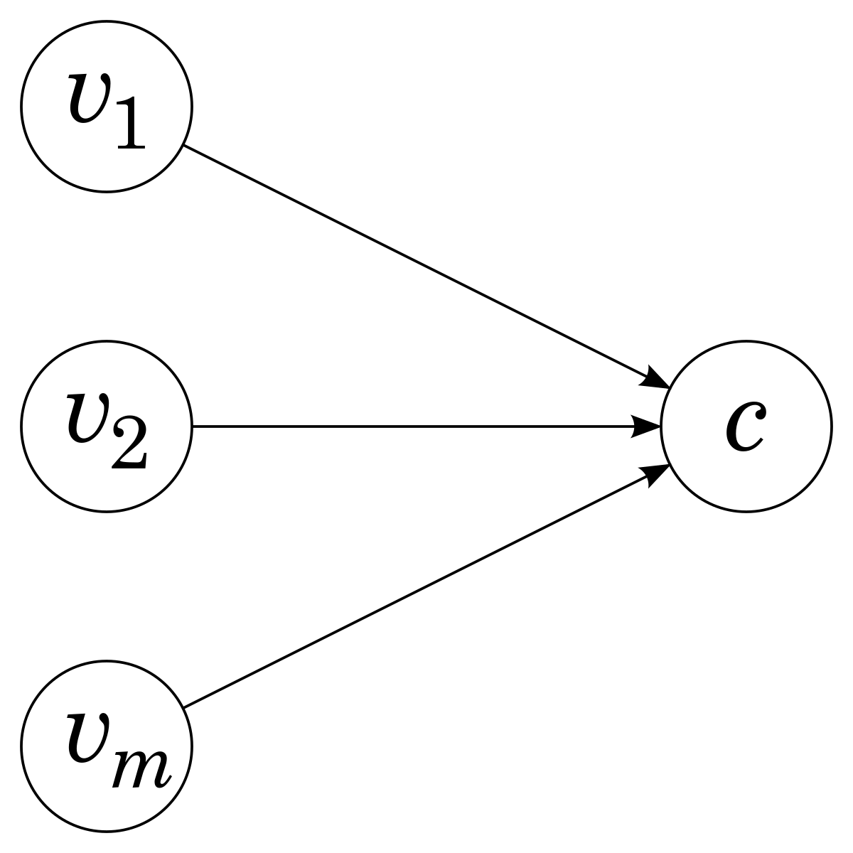 Diagram representing a supply auction with multiple buyers and a single seller. It shows three buyers, v1, v2, and vm, and a single seller, c, with arrows pointing from the buyers to the seller, indicating potential bids or offers.