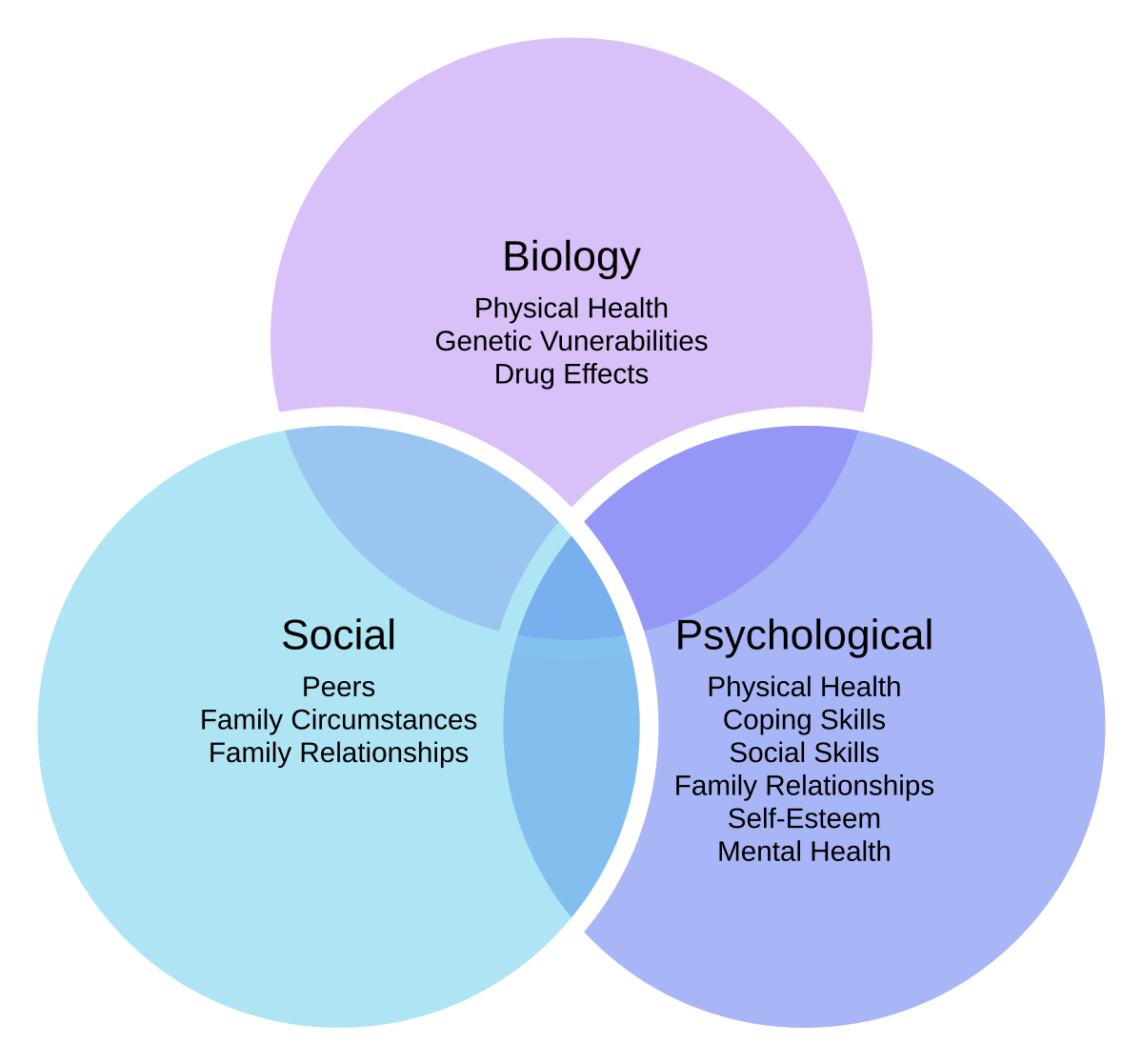 Venn diagram illustrating the biopsychosocial model of health, with three overlapping circles representing Biology, Social, and Psychological factors. Biology includes "Physical Health", "Genetic Vulnerabilities", and "Drug Effects"; Social includes "Peers", "Family Circumstances", and "Family Relationships"; and Psychological includes "Physical Health", "Coping Skills", "Social Skills", "Family Relationships", "Self-Esteem", and "Mental Health".