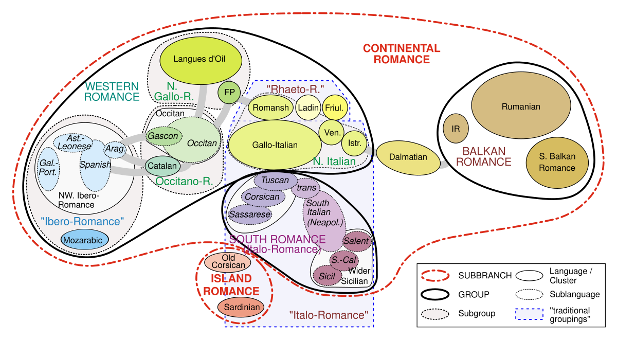 Euler diagram illustrating the classification of Romance languages into subbranches, groups, and sublanguages, based on the comparative method. Major categories include Continental Romance, Western Romance, Ibero-Romance, Gallo-Romance, Rhaeto-Romance, Italo-Romance, South Romance, Island Romance, and Balkan Romance, with individual languages like Spanish, French, Italian, and Romanian shown within their respective groupings.