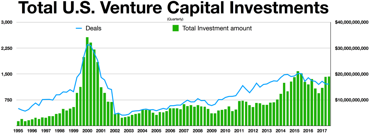 A line and bar graph titled "Total U.S. Venture Capital Investments" showing quarterly investments from 1995 to 2017. The left Y-axis represents "Deals" (blue line) from 0 to 3,000, and the right Y-axis represents "Total Investment amount" (green bars) from $0 to $40,000,000,000. The X-axis shows years from 1995 to 2017, with a peak in investment around 2000.